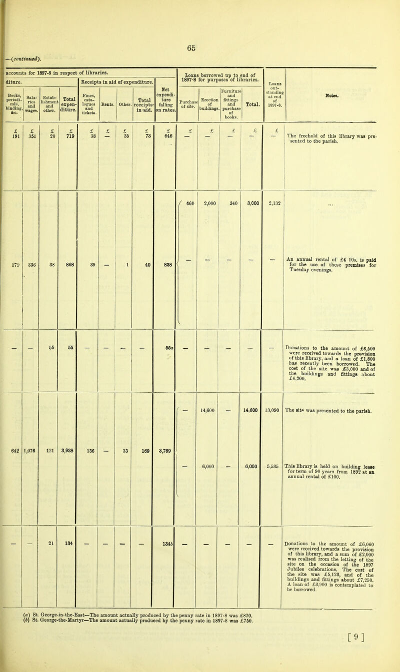 —(continued). accounts for 1897-8 in respect of libraries. loans borrowed up to end of 1897-8 for purposes of libraries. diture. Receipts in aid of expenditure Loans Books, pcriodl- binding &c. Sala- ries and wages. Estab- lishmen EUld other. |. Total expen- diture. Fines, cata- logues and tickets. Rents. Other Total receipts in-aid. Net ezpcDdi- ture - falling on rates Purchas of site. g Erection of buildings Furnitur and fittings and . purchas of books. e Total. out- standing at end of 1897-8. Kotas. i ^ 191 £ 361 £ 20 £ 719 £ 38 £ £ 35 £ 73 £ 646 £ £ £ £ .£ The freehold of this library was pre- sented to the parish. / 660 2,000 1 340 3,000 2,132 179 336 38 868 39 — 1 40 828 V — — — An annual rental of £4 lOs. is paid for the use of these premises for Tuesday evenings. 65 55 55a - Donations to the amount of £6,600 were received towards the provision of this library, and a loan of £1,800 has recently been borrowfd The cost of the site was £3,000 and of the buildings and fittings about £6,200. / 14,600 14,600 13,090 The site was presented to the parish. 1,076 121 3,028 136 33 169 3,759 \ 6,000 - 6,000 6,535 This library is held on building lease for term of 90 years from 1892 at »n annual rental of £100. \ - 21 134 1346 Donations to the amount of £6,060 were received towards tlie provision of this library, and a sum of £2,000 was realised Irom the letting of the site on the occasion of the 1897 Jubilee celebrations. The cost of the site was £5,123, and of the buildings and fittings about £7,250. A loan of £3,900 is contemplated to be borrowed. (a) St. George-in-the-Bast—The amount actually produced by the penny rate in 1897-8 was £820. (6) St, George-the-Martyr—The amount actually produced by the penny rate in 1897-8 was £760. [9]