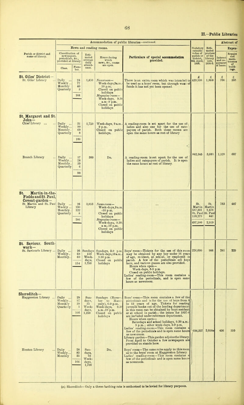 II.—PuWie Libraries Accommodation of public libraries—coniiVmed. Abstract of News and reading rooms. Statutory rateable value of parish or district, 6th April, 1898. Esti- mated produce of the library rate, 1898-9. Expen- f Ansli or district 3.zid name of library. Classification of newspapers, periodicals, &c., provided at library. Esti- mated average daily Hours during which news, &c., rooms Particulars of special acconunodatioii provided. Interest and re- paymenl Repairs and main- tenance of build- ings. Class. Num- ber. attend- ance. are open. of loans. St. Giles' District— St. Giles' Library Daily ... Weekly... Monthly Quarterly 24 77 40 3 1,450 Nezosroom— Week-days,9a.ni.- 10 p.m. Closed on public holidays Magazine room- Week-days, 9.30 a.m -9 p.m. Closed on public holidays There is an extra room which was intended to be used as a boys' room, but through want of funds it has not yet been opened. £ 439,598 £ 1,800 £ 706 £ 300 144 St, Margaret and St. John- Chief Library Daily ... Weekly... Monthly. Quarterly 21 90 69 8 1,750 Week-days, 9 a.m.- 9 p.m. Closed on public holidays. A reading-room is set apart for the use of\ ladies and also one for the use of rate-^ payers of parish. Both these rooms are open the same hours as rest of library 188 Branch Library Daily ... Weekly... Monthly. Quarterly 17 28 39 6 300 Do. ) A reading-room is set apart for the use of ladies and ratepayers of parish. It is open the same hours as rest of library. 882,345 3,603 1,128 687 90 St. Martin-in-the- FieldsandSt.Paul, Covent-garden— St. Martin and St. Paul Library Daily ... Weekly ... Monthly.. Quarterly 26 130 122 8 3,833 News-room— Week-days, 9 a.m. -10 p m. Closed on public holidays Magazine-room— Week-days, 9.30- a m.-lO p.m. Closed on public holidays St.^ Martin 587,301 St. Paul 110,279 St. Martin 2,478 St. Paul 441 763 607 286 697,580 2,919 St. Saviour, South- wark— St. Saviour's Library ... Daily ... Weekly.. Monthly., 26 68 60 Sundays 150 Week- Sundays, 3-9 p.m Week-day 8,10a.m.- 9.30 p.m. Closed on public holidays Boys' room—Tickets for the use of this room may be obtained by any boy under 16 years of age, re-ident, at school, or employed in parish. A few of the periodicals are kept here, and various games are also provided. Hours when open— Week-days, 6-9 p.m. Closed on public holidays. Ladies' reading-room—This room contains a few of the periodicals, and is open same hours as newsroom. 226,600 906 281 229 154 days, 1,250 Shoreditch— Haggerston Library ... Daily ... Monthly Quarterly 29 97 39 1 Sun- days, 38 Week- days, 1,250 Sundays (Noven.. ber to Marcl only), 6-9 p.m. Week-days, 9.30 a.m.-10 p.m. Closed on public holidays Bnvs' room—This room contains a few of the periodicals and is for the use of boys from 8 to 13 years of age. Tickets for reading j uvenile books out of the lending department in this room can be obtained by boys resident or at Fchool in parish ; the issues for 1897-8 are included imder reference department. Hours when open— Saturdays and school holidays, 9.30 a.m.- 9 p.m.; other week-days, 5-9 p.m. Ladies' reading-room—This room contains a few of the periodicals and is open same hours as newsroom. Library garden—This garden adjoins the library. Vrom April to October a few newspapers are provided on stands here. ](;6 V694,327 2,050a 436 310 Hoxton Library Daily Weekly... Monthly 28 83 65 Run- days, 93 Week- days, 1,700 Do. Boys' room—The same rules apply to this room as to the boys' room at Haggerston Library Ladies' reading-room—This room contains a few of the periodicals and is open same hours as newsroom. 166 1 (a) Shoreditch—Only a three-farthing rate is authorised to be levied for library purposes.