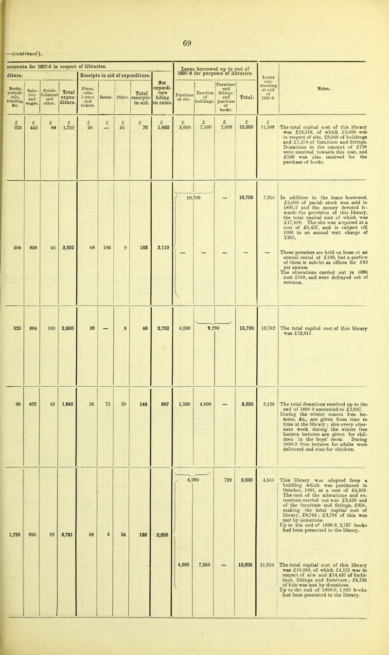 —(continued'). accounts for 1897-8 in respect of libraries. Loans borrowed up to end of 1897-8 for purposes of libraries. Loans out- standing at end of 1897-8. Kotes. diture. Receipts in aid of expenditure. Net expendi- ture falling on rates. Books, periodi- cals, liinding, &c. Sala- ries and wages. Estab- lishmenl and other. Total expen- diture. Fines, cata- logues and tickets. Rents. Other. Total receipts- in-aid, Purchase of site. Erection buildings Furniture and fittings and purchase of books. Total. £ 223 £ 443 £ 80 £ 1,752 £ 36 £ £ 34 £ 70 £ 1,682 £ 3,000 £ 7,500 £ 2,000 £ 12,500 £ n,588 The total capital cost of this library was £13,318, of which £3,000 was in respect of site, £9,048 of buildingB and £1,270 of furniture and fittings. Donations to the amount of £728 were received towards this cost, and £100 was also received for the purchase of books. 504 938 45 3,302 68 106 9 183 3,119 / 10, \ 700 - — 10,700 — 7,310 In addition to the loans borrowed, £5,000 of parish stock was sold in 1891-2 and the money devoted to- wards the provision of this library, the total capital cost of which was £17,490. The site was acquired at a cost of £6,437, and is subject till 1903 to an annual rent charge of £245. These premises are held on lease at an annual rental of £100, but a portion of them is sub-let as ofiices for £62 per annum. The alterations carried out in 1886 cost £088, and were defrayed out of revenue. 623 804 103 2,800 39 — 9 48 2,752 6,500 9,2 90 16,790 13.782 The total capital cost of this library was £16,911. 90 402 43 1,045 34 75 39 148 897 1,500 4,000 6,500 5,128 The total donations received up to the end of 1898-9 amounted to £2,037. During the winter season free lec- tures, Ac, are given from time to time at the library ; also every alter- nate week durmg the winter free lantern lectures are given for chil- dren in the boys' room. Daring 1898-9 four lectures for adults were delivered and nine for children. 1,228 695 82 2,751 88 3 34 125 2,626 / \ 4,500 \ 80 7,500 720 6,000 12,000 4,540 11,959 This library wds adapted from a building which was purchased in October, 1891, at a cost of £4,309. The cost of the alterations and ex- tensions carried out was £3,5.S9 and of the furniture and fittings, £856, making the total capital cost of library, £8,704 ; £3,704 of this was met by donations. Up to the end of 1898-9, 2,767 books had been presented to the library. The total capital cost of this library was £18,958, of which £4,521 was in respect of site and £14,437 of build- ings, fittings and furniture ; £6,736 of this was met by donations. Up to the end of 1898-9, 1,993 books had been presented to the library.