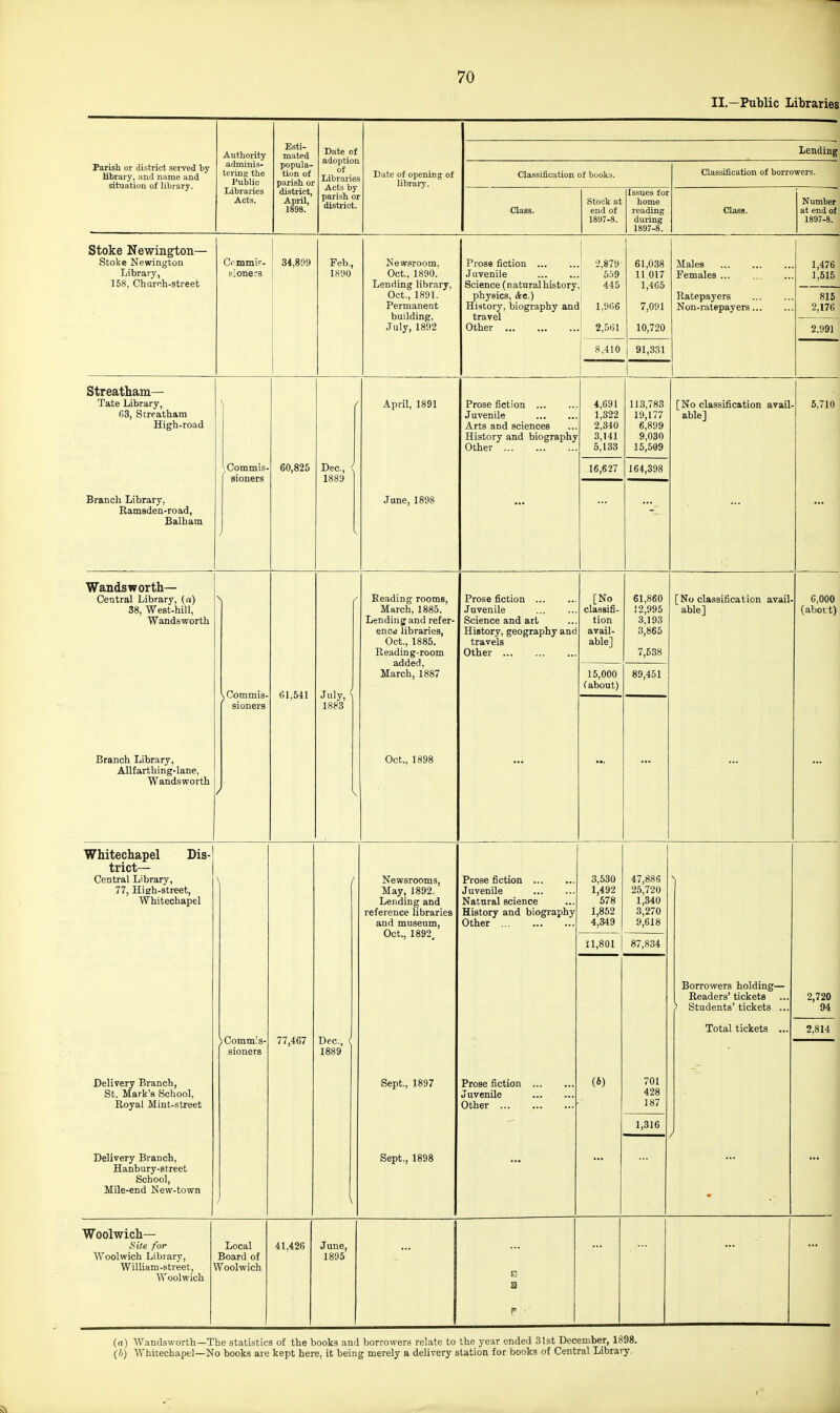II.—Public Libraries Authority Esti- mated Date of adoption of Libraries Acts by parish or distiict. lending Parish or district served by library, and name and situation of library. adminis- tering the Public popula- tion of parish or district, April, 1898. Date of opening of library. Classification of books. Classification of borrowers. Libraries Acts. Class. Stock at end of 1897-8. Issues for home reading during 1897-8. Class. Number at end of 1897-8. Stoke Newington— Stoke Newington Library, 158, Churoh-street Commi?'- sioners 34,809 Feb., 1890 Ne wsroom, Oct., 1890. Lending library, Oct., 1891. Permanent building. July, 1892 Prose fiction Juvenile Science (naturalhistory physics, (fee.) History, biography anc travel Other 2,879 559 ,1 445 1 i: 1,966 61,038 11 017 1,465 7,091 Males Females Ratepayers Non-ratepayers 1,476 1,515 815 2,176 2,561 10,720 2,991 j 8,410 1 91,331 i 1 Streatham— Tate Library, 03, Streatham High-road April, 1891 Prose fiction Juvenile Arts and sciences History and biography Other 4,691 1,322 2,340 3,'l41 5,133 113,783 19,177 6,899 9'030 15,509 [No classification avail able] 6.710 ;Commis- sioners / 60,825 Dec, < 1889 16,627 164,398 Branch Library, Ramsden-road, Balham June, 1898 Wands worth- Central Library, (a) 38, West-hill, Wandsworth \ Beading rooms, March, 1885. Lending and refer- ence libraries, Oct., 1885. Reading-room added. March, 1887 Prose fiction Juvenile Science and att History, geography and travels Other [No classifi- tion avail- able] 61,860 12,995 3,193 3,865 7,538 [No classification avail- able] 6,000 (abort) ) Commis- sioners 01,541 July, 1883 15,000 fabout) 89,451 Branch Library, Allfarthing-lane, ^^Vands worth / s Oct., 1898 ... ... ... Whitechapel Dis- trict- Central Library, 77, High-street, W nitecnapel \ / Newsrooms, May, 1892. Lending and reference libraries and museum, Oct., 1892, Prose fiction Juvenile Natural science History and biography Other 3,530 1,492 578 1,852 4,349 47,886 25,720 1,340 3,270 9,618 11,801 87,834 Borrowers holding— Readers' tickets > Students' tickets ... 2,720 94 ■(Commis- sioners 77,467 Dec, ( 1889 Total tickets ... 2,814 Delivery Branch, St. Mark's School, Royal Mint-street Sept., 1897 Prose fiction Juvenile Other (6) 701 428 187 1,316 / Delivery Branch, Hanbury-street School, Mile-end New-town Sept., 1898 4 Woolwich— Site for Woolwich Library, William-street, \ AYoolwich Local Board of rVoolwich 41,426 June, 1895 B f ■ 1 (a) Wandsworth—The statistics of the books and borrowers relate to the year ended 31st December, 1898. \h) Whitechapel—No books are kept here, it being merely a delivery station for books of Central Library.