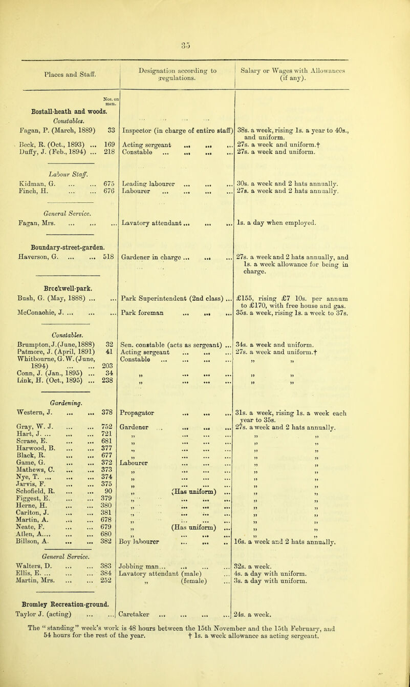 Places and Staff. Designation according to Salary or Waa'es with Allowances J o fir 51 nv I Nos. 01 men. Bostall-heath and woods. Constables. Fagan, P. (March, 1889) 33 Inspector (in charge of entire staff] 38s. a week, rising Is. a year to 408., and uniform. Beck, R. (Oct., 1893) ... 169 Acting sergeant ... ... ... 27s. a week and uniform.f Duffy, J. (Feb., 1894) ... 218 Constable ... „, ... 27s. a week and uniform. Labour Staff. Kidman, G. 675 Leading: labourer ... ... 30s. a week and 2 hats annually. Finch, H. 676 Labourer ... ... ... 273. a week and 2 hats annually. General Service. Fagan, Mrs. Lavatory attendant... ... Is. a day when employed. Boimdary-street-garden. Haverson, G. ... ... 1^1 Q OiO Gardener in charge ... 27s. a week and 2 hats annually, and Is. a week allowance for being in charge. Brcckwell-park. Bush, G. (May, 1888) ... ... Park Superintendent (2nd class) ... £155, rising £7 10s. per annum to £170, with free house and gas. McConaohie, J. ... ... Park foreman ... ... ... 35s. a week, rising Is. a week to 37s. Constables. Brumpton, J. (June, 1888) 32 Sen. constable (acts as sergeant) ... 34s. a week and uniform. Patmore, J. (April, 1891) 41 Acting sergeant ... ... 27s. a week and uniform.f Whitboume, G. W. (June, Constable ... ... ... 55 ,5 1894) 203 Conn, J. (Jan., 1895) ... 34 55 ■•• •*. ... J> 55 Link, H. (Oct., 1895) ... 238 55 ... ... Gardening. Western, J. ... ... 378 Propagator ... ... 31s. a week, rising Is. a week each Gray, W. J 752 year to 35s. Gardener ... ... ... 27s. a week and 2 hats annually. Hart, J. ... 721 ... )» . .5) Scrase, E. 681 55 ••• ... ... I' 55 Harwood, B. 377 ... >' >» Black, R. 677 55 ... ... ... )> » Game, G. 372 Labourer ...  j> Mathews, C 373 5, ...  j> Nye, T 374 55 ...  >» •Tarvis, F. 375 Schofield, R 90 „ (Has uniform) ...  u Figgest, E 379 )' j> Heme, H. 380 J> 5? Carlton, J. 381 Martin, A. 678 5, ... ... ... )> )5 ISTeate, F. 679 ,, (Has uniform) ?) ?5 Allen, A 680 )' )) Billson, A. ... ... 382 Boy labourer ... ... 16s. a week and 2 hats annually. General Service. Walters, D 383 Jobbing man... ... 32s. a week. Ellis, E 384 Lavatory attendant (male) 4s. a day with uniform. Martin, Mrs 252 „ (female) 3s. a day with uniform. Bromley B,ecreation-ground. Taylor J. (acting) Caretaker 24s. a week. The  standing week's work is 48 hours between the 15th November and the 15th February, and