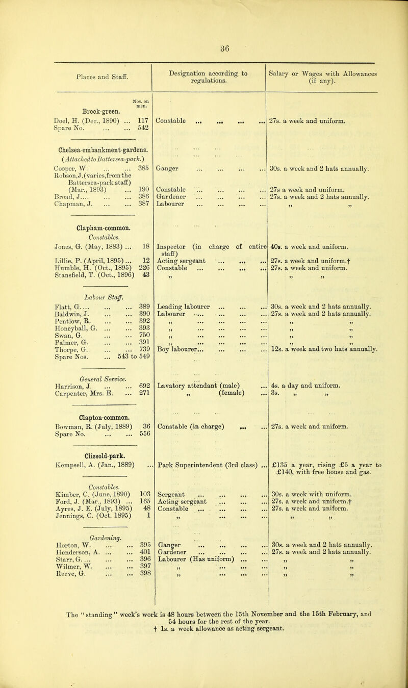 Places and Staff. Nos. on men. Brook-green. Doel, H. (Dec, 1890) ... 117 Spare No. 542 Chelsea-embankment-gardens. {Attached to Batter sea-park.) Cooper, W 385 Robson, J. (varies,from the Battersea-park staff) (Mar., 1893) ... 190 Broad, J 386 Chapman, J. ... ... 387 Clapham-common. Constables. Jones, a. (May, 1883) ... 18 Lillie, P. (April, 1895) ... 12 Humble, H. (Oct., 1895) 226 Stansfield, T. (Oct., 1896) 43 General Service. Harrison, J. ... ... 692 Carpenter, Mrs. E. ... 271 Clapton-common. Bowman, R. (July, 1889) 36 Spare No. 556 Clissold-park. Kempsell, A. (Jan., 1889) Designation according to regulations. Inspector (in charge of entire staff) Acting sergeant ... ... ... Constable ... ... ... Lavatory attendant (male) „ (female) Constable (in charge) Park Superintendent (3rd class) ... Salary or Wages with Allowances (if any). aially. mually. 40s. a week and uniform. 27s. a week and uniform.f 27s. a week and uniform. 30s. a week and 2 hats annually. 27s. a week and 2 hats annually.   !) >> 5) 5> ») )) 12s. a week and two hats annually. 4s. a day and uniform. 3s. ,, ,, 27s. a week and uniform. £135 a year, rising £5 a year to £140, with free house and gas. 30s. a week with uniform. 27s. a week and uniform.f 27s. a week and uniform.  V 30s. a week and 2 hats annually. 27s. a week and 2 hats annually. )> >» II »» )» » Constahles. Kimber, C. (June, 1890) Ford, J. (Mar., 1893) ... Ayres, J. E. (July, 1895) Jennings, C. (Oct. 1895) Gardening. Horton, W. Henderson, A. ... Starr, G. ... Wilmer, W. Reeve, G. 103 165 48 1 395 401 396 397 398 Sergeant Acting sergeant Constable Ganger Gardener Labourer (Has uniform) Constable Gansfer Constable Gardener Labourer 27s. a week and uniform. 30s. a week and 2 hats an; 27s a week and uniform. 27s. a week and 2 hats an Labour Staff. Flatt, G. ... ... ... 389 Leading laboui'er Baldwin, J. ... ... 390 Labourer ... Pentlow, R 392 Honeyball, G 393 Swan, G 750 Palmer, G 391 Thorpe, G 739 Boy labourer... Spare Nos. ... 543 to 549 The standing week's work is 48 hours between the 15th November and the 15th February, and 54 hours for the rest of the year, t Is. a week allowance as acting sergeant.