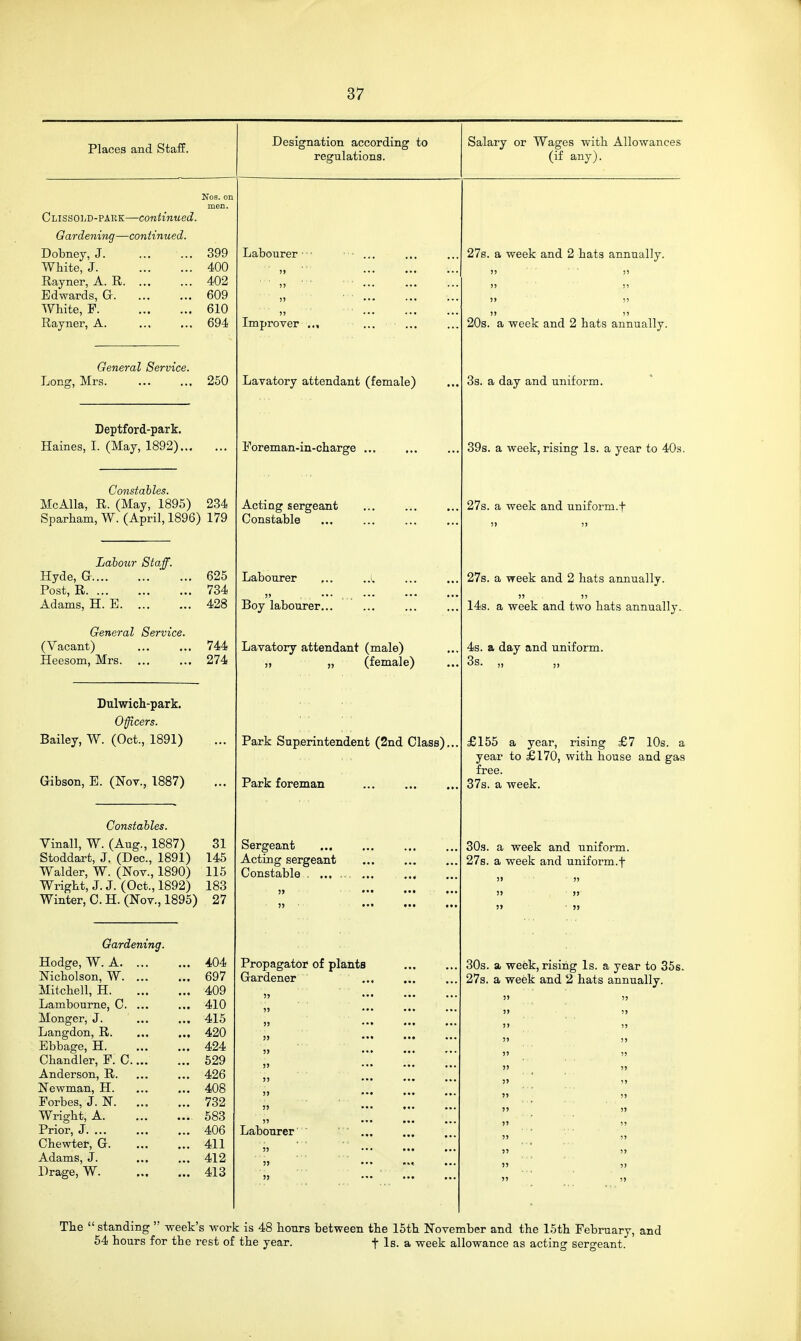 Places and Staff. Designation according to regulations. ClissoIjD-park—continued. Gardening—continued. Dobney, J. White, J Rayner, A. R. ... Edwards, Gr. White, F Rayner, A. Nos. on men. General Service. Long, Mrs. Deptford-park. Haines, I. (May, 1892).., 399 400 402 609 610 694 250 Constables. McAlla, R. (May, 1895) 234 Sparham, W. (April, 1896) 179 Labour Staff. Hyde, G Post, R Adams, H. E. ... 625 734 428 General Service. (Vacant) 744 Heesom, Mrs. ... ... 274 Dulwich-park. Offl,cers. Bailey, W. (Oct., 1891) Gibson, E. (Nov., 1887) Constables. Vinall, W. (Aug., 1887) Stoddart, J. (Dec, 1891) Walder, W. (Nov., 1890) Wright, J. J. (Oct., 1892) Winter, 0. H. (Nov., 1895) 31 145 115 183 27 Gardening. Hodge, W. A. ... ... 404 Nicholson, W. ... ... 697 Mitchell, H. ... 409 Lambourne, C. ... ... 410 Monger, J. ... 415 Langdon, R. ... 420 Ebbage, H. ... 424 Chandler, P. C.... ... 529 Anderson, R. ... 426 Newman, H. ... 408 Forbes, J. N. ... 732 Wright, A. ... 583 Prior, J. ... ... 406 Chewter, G. ... 411 Adams, J. ... 412 Drage, W. ... 413 Labourer Improver Lavatory attendant (female) Foreman-in-charge Acting sergeant Constable Labourer ... ..<. Boy labourer... Lavatory attendant (male) „ „ (female) Park Superintendent (2nd Class). Park foreman Sergeant Acting sergeant Constable . ... Propagator of plants Gardener Labourer' Salary or Wages with Allowances (if any). 27s. a week and 2 hats annually. )) !> )) 11 11 11 )> 11 20s. a week and 2 hats annually. 3s. a day and uniform. 39s. a week, rising Is. a year to 40s. 27s. a week and uniform.f )) 11 27s. a week and 2 hats annually. 11 11 14s. a week and two hats annually. 4s. a day and uniform. 3s. „ „ £155 a year, rising £7 10s. a year to £170, with house and gas free. 37s. a week. SOs. a week and uniform. 27s. a week and uniform.f SOs. a week, rising Is. a year to 35s. 27s. a week and 2 hats annually. The  standing  week's work is 48 hours between the 15th November and the 15th February, and