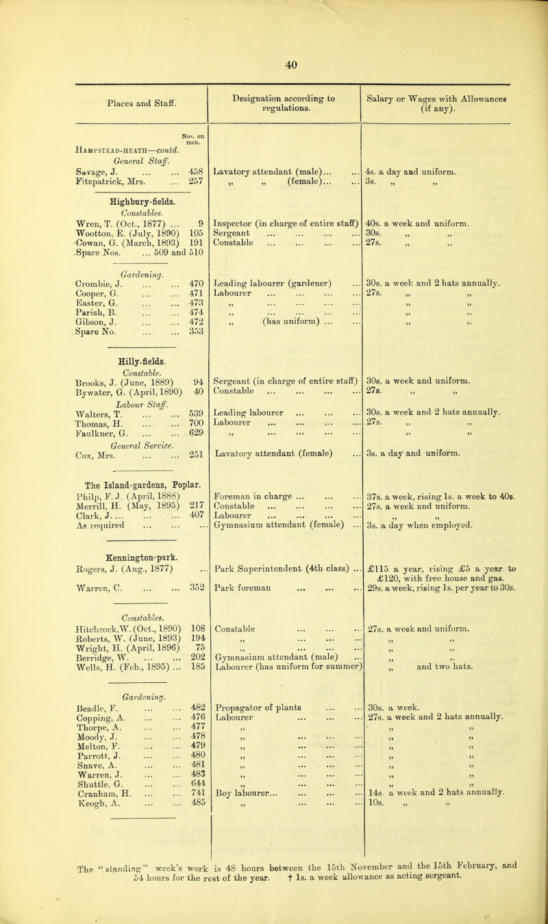 Places and Staff. Designation according to resnlations. Salary or Wages with Allowances (if any). Nos. on men. Hami'STead-heath—contd. General Staff. Sarage, J. ... ... 458 Fitzpatrick, Mrs. ... 257 Highbury-fields. Constahles. Wren, T. (Oct., 1877) ... 9 Wootton, E. (July, 1890) 105 Cowan, G. (March, 1893) 191 .Spare Nos. ... 509 and 510 Crombie, J. Cooper, G. Easter, G. Parish, B. Gibson, J. . Spare No. Oardening. Hilly-fields. Constable. Brooks, J. (June, 1889) Bywater, G. (April, 1890) Labour Staf. Walters, T. ... ' ... Thomas, H. Faulkner, G. General Service. Cox, Mrs. 470 471 473 474 472 353 94 40 539 700 629 251 The Island-gardens, Poplar. Philp, F.J. (April, 1888) Merrill, H. (May, 1895) 217 Clark, J 407 As required Kennington-park. Rogers, J. (Aug., 1877) Warren, C. 352 Constables. Hitchcock,W. (Oct., 1890) 108 Roberts, W. (June, 1893) 194 Wright, H. (April, 1896) 75 Berridge, W 202 Wells, H. (Feb., 1895) ... 185 Gardening. Beadle, F. Copping, A. Thorpe, A. Moody, J. Melton, F. Parrott, J. Snave, A. Warren, J. Shuttle, G. Cranham, H. Keogh, A. 482 476 477 478 479 480 481 483 644 741 485 Lavatory attendant (male). ,, ,, (female). Inspector (in charge of entire staff) Sergeant Constable Leading labourer (gardener) Labourer (has uniform) 4s. a day and uniform. 3s. ,, „ 40s. a week and uniform. 30s. 27s. 30s. a week and 2 hats annually. 27«! Sergeant (in charge of entire staff) Constable Leading labourer Labourer Lavatory attendant (female) Foreman in charge ... Constable Labourer Gymnasium attendant (female) Park Superintendent (4th class) Park foreman Constable Gymnasium attendant (male) Labourer (has uniform for summer) Propagator of plants Labourer Boy labourer. 30s. a week and uniform. 27s. 30s. a week and 2 hats annually. 27s. 3s. a day and uniform. 37s. a week, rising Is. a week to 40s. 27s. a week and uniform. 3s. a day when employed. £115 a year, rising £5 a year to £120, with free house and gas. 29s. a week, rising Is. per year to 30s. 27s. a week and uniform. and two hats. 30s. a week. 27s. a week and 2 hats annually. 14s. a week and 2 hats annually. 10s. „ „ The  standing week's work is 48 hours between the 15th November and the 15th February, and