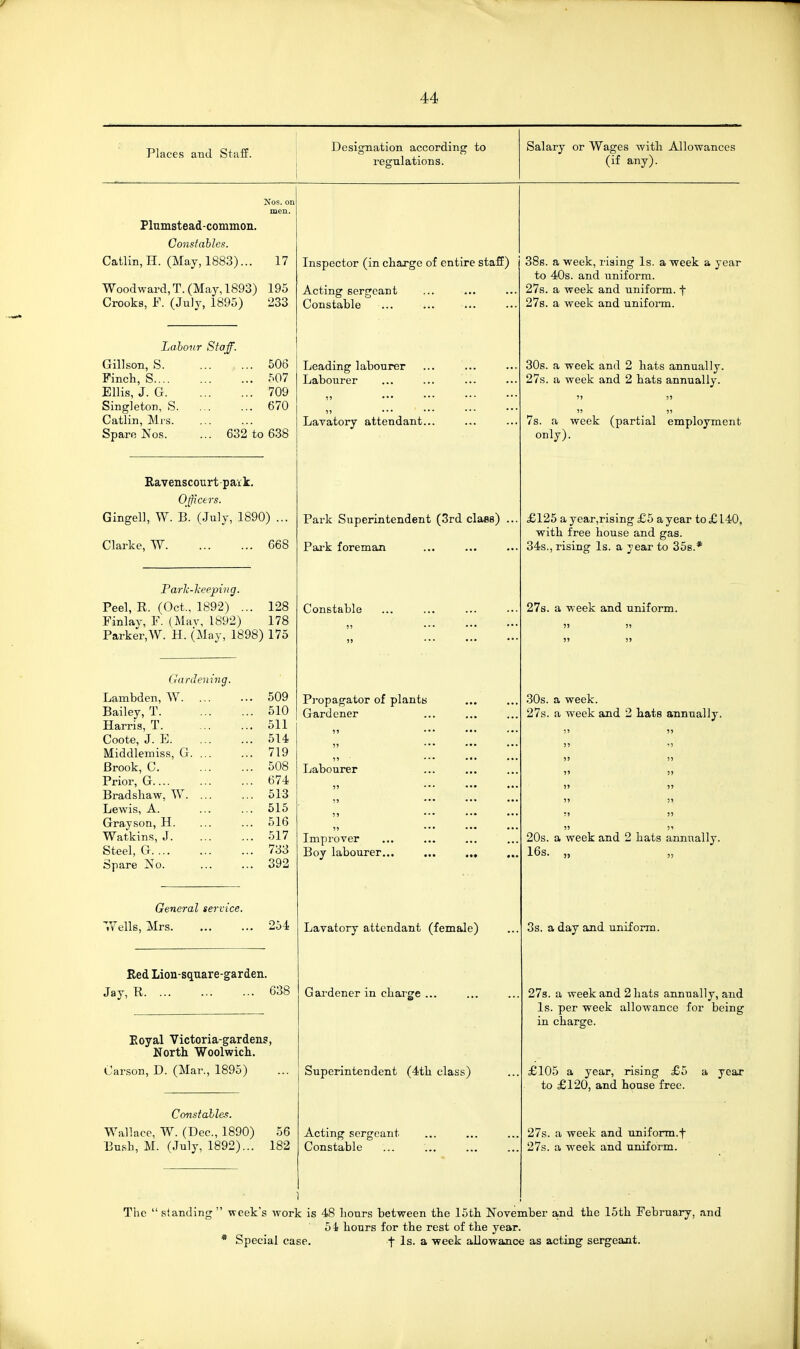 Places and Staff. Designation according to regulations. • T, An Salary or Wages with Allowances (if any). !Nos. on men. Plumstead-common. (Joiisfcihlcs. Catlin,H. (May, 1883)... 17 Inspector (m cnargc oi entire stan^ to 40s. and. uniforin. Woodward, T. (May, 1893) 195 Acting sergeant ... ... X/n Q TIT QfiL'- QTlH IITII tV^T»W1 A Crooks, F. (July, 1895) 233 Constable 27s. U- wGcli (ind. umform. Labour Staff. Gillson, S. 506 J-JWdiUlllti ICXiVjyJvkLXjL ■>■ ••• Finch, S 507 Labourer 27s. a week and 2 hats annually. Ellis, J. G 709 It ••• Singleton, S. 670 ,, ... ... ...  .  Catlin, Mrs Layatory attendant... 7s. a week (partial employment Spare Nos. ... 632 to 638 only). Eavenscourt paik. Ojficers. Gingell, W. B. (July, 1890) ... Park Superintendent (3rd claes) ... £125 a year,rising £5 a year to £ 140, with free house and gas. Clarke, W 668 Pai'k foreman 34s., rising Is. a year to 358.* Farli-heeping. Peel, R. (Oct., 1892) ... 128 v^onstable ^la. d W ccli. cVlitl UllliUIXQ. Finlay, F. (Mav, 1892) 178 ,, ... ... ... )> )) Parker,W. H. (May, 1898) 175 )) ... ... ... J5 )> Gardening. Lambden, W. 509 Propagator of plants 30s. a week. Bailey, T 510 Gardener 27s. a week and 2 hats annually. ,, „ Harris, T. 511 ... ... Coote, J. E. 514 ... ... ... Middlemiss, G. ... 719 ... ... ... Brook, C. 508 Labourer Prior, G.... 674 Bradsliaw, W. ... 513 ... ... ... ... ...   Lewis, A. 516 Grayson, H. 516 ,, ... ... ... Watkins, J. 517 Improver 20s. a week and 2 hats annually. Steel, G 733 Boy labourer... ... ... 16s. „ Spare No. 392 General service. tYells, Mrs. 254 Lavatory attendant (female) 3s. a day and uniform. Red Lion-square-garden. Jay, R. ... 638 Gai'dener in charge ... 27s. a week and 2 hats annually, and Is. per week allowance for being in charge. Eoyal Victoria-gardens, North Woolwich. Carson, D. (Mar., 1895) bupenntcndent (4th class) £105 a year, nsmg ijb a year to £120, and house free. Constable.^. Wallace, W. (Dec, 1890) 56 Acting sergeant 27s. a week and uniform.f Bush, M. (July, 1892)... 182 Constable 27s. a week and uniform. 1 The  sianding  week's work is 48 hours between the 15th November and the 15th February, and 54 hours for the rest of the year.