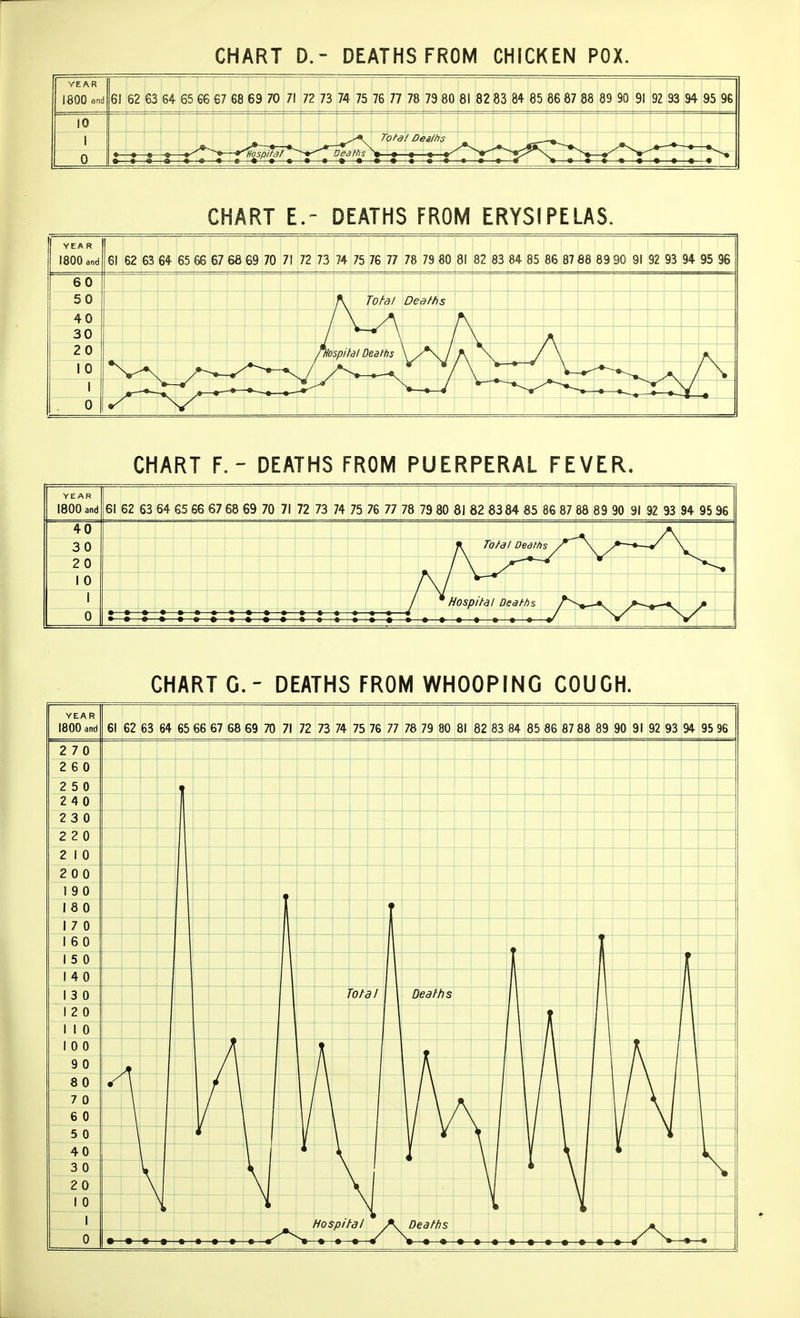 YEAR 1800 and 61 62 63 64 65 66 67 68 69 70 71 73 74 75 76 77 78 79 80 81 82 83 84 85 66 87 88 89 91 9Z no 93 94 95 9b 10 1 0 i 9 «— leafhs -♦— CHART E.- DEATHS FROM ERYSIPELAS, YEA R 1800 and 61 62 63 64 65 66 67 68 69 70 71 72 73 74 75 76 77 78 79 80 81 82 83 84 85 86 87 88 89 90 91 92 93 94 95 96 60 - 50 — Tof-al Deaffis ^0 - / 30 20 /Hospital Deaths 1 0 1 A 0 —1 CHART F. - DEATHS FROM PUERPERAL FEVER. YEAR 1800 and 61 62 63 64 65 66 67 68 69 70 71 72 73 74 75 76 77 78 79 80 81 82 83 84 85 86 87 88 89 90 91 92 93 94 95 96 40 30 -J J 'Ota/ Dedth 20 H 1 0 -A 1 M M 1 — i - -I J •> iospital Deatfis o CHART C- DEATHS FROM WHOOPING COUGH. YEA R 1800 and 61 62 63 64 6 5 66 67 68 69 70 71 72 73 74 75 76 77 78 79 80 8! 82 83 84 85 86 87 88 89 90 91 92 93 94 95 96 2 7 0 2 6 0 2 5 0 ] h 2 4 0 — 2 3 0 h 2 2 0 -— —1— h 2 1 0 2 0 0 1 9 0 i 8 0 in 1 7 0 1 6 0 1 5 0 _ [..._ 1 4 0 M 1 3 0 -\ \ 1 Deaths 1 2 0 _ i  r r 1 1 0 -J 1 0 0 \ 9 0 80 i 7 0 \ 6 0 V 5 0 \ \ -J -J 1 40 V 3 0 20 1 0 V 1 i M i • Hospital Oeat/is 1 M 0 • - -•—* -•—