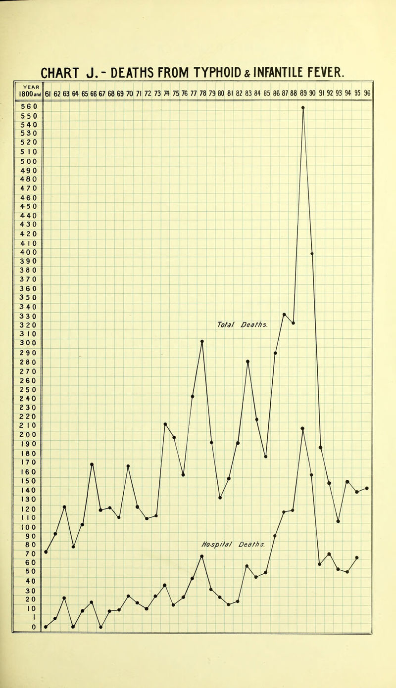 CHART J. - DEATHS FROM TYPHOID & INFANTILE FEVER. YEAR 1800 and 61 62 63 64 65 66 67 68 69 70 71 72 73 74 75 76 77 78 79 80 81 82 83 84 85 ( )6 87 88 8 9 90 91 92 93 94 95 96 56 0 t — 550 540 5 3 0 5 2 0 5 1 0 5 00 49 0 48 0 1 4 7 0 46 0 45 0 440 4 3 0 4 2 0 4 1 0 40 0 3 9 0 38 0 3 7 0 36 0 - - 3 5 0 3 4 0 33 0 — — 3 2 0 Totat Deaths. 3 1 0 300 2 9 0 — 26 0 2 7 0 2 6 0 2 5 0 2 40 1 O 1 f\ O A 2 2 0 2 1 0 O f\ c\ c. \J K) 1 y U 1 8 0 11 1 v T 1— 1 V 1 1 7 0 1 6 0 1 5 0 1 40 130 1 2 0 1 1 0 100 9 0 8 0 Hospifa/ Deaths. / 1 7 0 60 50 40 30 \ / 20 10 —I M 1 0