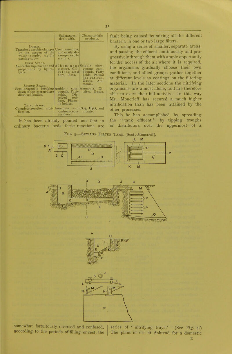 3' Initial. Transient aerobic clianges'Urca, amnionia, Substanci's dealt with. by the oxygen of the water - supply, rapidly passin); to :— First Stage. An.Terobie liquefaction and fireparation by hydro ysis. Second Stage. Semi-anaorobie breaking down of the intermediate dissolved bodies. Third Stage. Complete aeration: nitri- fication. and easily di coniposable matters. Albuminous matters. Cel- lulose and fibre. Fats. Amido - com- pounds. Fatty acids. Dis- solved resi- dues. Pheno- lic bodies. Ammonia and carbonaceous residues. Characteristic products. Soluble nitro- ({enous com- pounds. Fatty acids. Phenol derivatives. Gases. Am- monia. Ammonia. Ni- trites. Gases. CO^, H4O, and nitrate. It has been already pointed out that in ordinary bacteria beds these reactions are fault being caused by mixing all the different bacteria in one or two large filters. By using a series of smaller, separate areas, and passing the effluent continuously and pro- gressively through them,with ample opportunity for the access of the air where it is required, the organisms gradually choose their own conditions, and allied groups gather together at different levels as coatings on the filtering material. In the later sections the nitrifying organisms are almost alone, and are therefore able to exert their full activity. In this way Mr. Moncrieff has secured a much higher nitrification than has been attained by the other processes. This he has accomplished by spreading the  tank effluent  by tipping troughs or distributors over the uppermost of a Fig. 5.—Sewage Filter Tank (Scott-Moncrieff). L M B C K M K 0 somewhat fortuitously reversed and confused, according to the periods of filling or rest, the series of nitrifying trays. (Sec Fig. 4.) The plant in use at Ashtcad for a domestic E