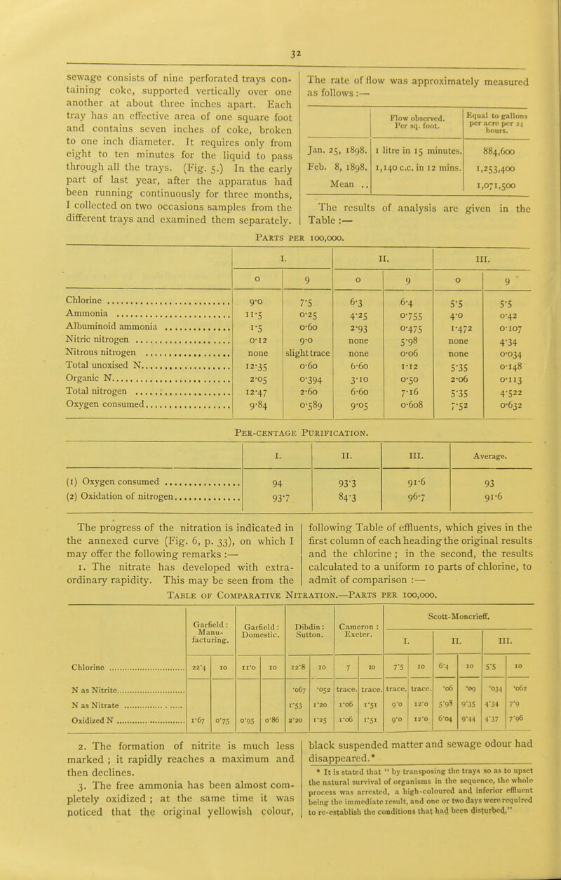 3* sewage consists of nine perforated trays con- taining' coke, supported vertically over one another at about three inches apart. Each tray has an effective area of one square foot and contains seven inches of coke, broken to one inch diameter. It requires only from eight to ten minutes for the liquid to pass through all the trays. (Fig. 5.) In the early part of last year, after the apparatus had been running continuously for three months, I collected on two occasions samples from the different trays and examined them separately. The rate of flow was approximately measured as follows:— Flow observed. Per sq. foot. Equal to gallons per arre per 2.| hours. Jan. 25, 1898. I litre in 15 minutes. 884,600 Feb. 8, 1898. 1,140 c.c. in 12 mins. 1,253,400 Mean ,. 1,071,500 The results of analysis are given in the Table :— Parts per 100,000. I. II. HI. 0 9 0 9 0 9 9-0 •5 6-3 6-4 5-5 5-5 0-25 4-25 0755 4-0 0-42 1-5 o-6o 2-93 0-475 1-472 0-107 0'12 9-0 none 5-98 none 4-34 Nitrous nitrogen none slight trace none o-o6 none 0-034 12-35 o-6o 6-6o I-I2 5-35 0-148 2-05 0-394 3-10 0-50 2-06 0-113 12-47 2*6o 6-6o 7-16 5-35 4-522 9-84 0-589 9-05 0-608 7-52 0-632 Per-centage Purification. I. II. III. Average. 94 93'3 91-6 93 93-7 84-3 96-7 91-6 The progress of the nitration is indicated in the annexed curve (Fig. 6, p. 33), on which I may offer the following remarks :— I. The nitrate has developed with extra- ordinary rapidity. This may be seen from the following Table of effluents, which gives in the first column of each heading the original results and the chlorine ; in the second, the results calculated to a uniform 10 parts of chlorine, to admit of comparison :— Table of Comparative Nitration.—Parts per ioo.ooo. Garfield: Garfield: Dibdin: Cameron : Scott-MoncriefT. Manu- facturing. Domestic. Sutton. Exeter. I. II. III. 22-4 10 II-Q 10 12-8 10 7 10 7'5 10 6-4 10 s-s 10 -067 2-20 •052 1-20 trace. trace. trace. trace. •06 -09 ■034 •062 I-06 1-51 1-51 9-0 12-0 S-9S 9-35 434 7-9 1-67 0-75 0-95 0-86 1-25 I-06 g-o 12-0 6-04 9-44 4-37 7-96 2. The formation of nitrite is much less marked ; it rapidly reaches a maximum and then declines. 3. The free ammonia has been almost com- pletely oxidized ; at the same time it was noticed that the original yellowish colour, black suspended matter and sewage odour had disappeared.* • It is stated that  by transposing the trays so as to upset the natural sur%'iv.-il of organisms in the sequence, the whole process was arrested, a high-coloured and inferior effluent being the immediate lesnlt, and one or tno days were required to re-establish the conditions that had been disturbed,