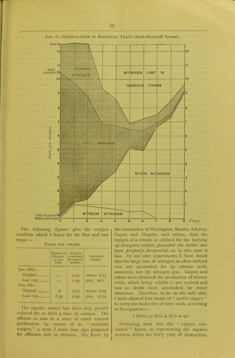 Via. 6.—Nitrification in Bacterial Trays (Scott-Moncrieff System). Total. o o o Total Oxidized H Nitrous Nitrogen „ ... j \ c i \ TROGEN \ NIT ?OGEN LOST IN G VSEOUS FORI IS \ 1 1 1 FREE AlV 1 1 MONIA - - i ' / NITF IC NH ROGEN Nl rRous NITRO SEN 12 11 10 The following figures give the oxygen relations which I found for the first and last trays:— Parts per ioo,ooo. Dissolved Oxygen, cc. per litre. Oxygen consumed by organic matter. Available oxygen. Jan. 28th— 9-54 minus 9*57 0-39 plus 20-1 Feb. 8th— 0 9-05 minus 90S 6-34 0-44 plus 12-99 The organic matter has been very greatly reduced for so brief a time of contact. The effluent is now in a state of rapid natural purification by means of its  available o.xygen, a term I some time ago proposed for effluents rich in nitrates. \\'e know by 9 Trays. the researches of Warington, Munro, Adeney, Gayon and Dupetit, and others, that the oxygen of a nitrate is utilised for the burning up of organic ma.tter, provided the latter has been properly fermented, as in this case it has. In my own experiments I have found that the large loss of nitrogen so often noticed was not accounted for by nitrous acid, ammonia, nor by nitrogen gas. Gayon and others have obser\'ed the production of nitrous oxide, which being soluble is not evolved and has no doubt been overlooked by many observers. Therefore, to be on the safe side, I have allowed four atoms of  useful oxygen  to every two molecules of nitric acid, according to the equation :— 2 HNO3 = H2O + N2O + 4O. Deducting from this the  oxygen con- sumed  figure, as representing the organic matters which arc fairly easy of destruction,