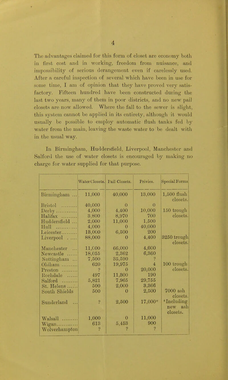 The advantages claimed for this form of closet are econcjray both in fii'st cost and in working, freedom from nuisance, and impossibility of serious derangement even if carelessly used. After a careful inspection of several which have been in use for some time, I am of opinion that they have proved very satis- factory. Fifteen hundred have been constructed during the last two years, many of them in poor districts, and no new pail closets are now allowed. Where the fall to the sewer is slight, this system cannot be applied in its entirety, although it would usually be possible to employ axitomatic flush tanks fed by water from the main, leaving the waste water to be dealt with in the usual way. In Birmingham, Huddersfield, Liverpool, Manchester and Salford the use of water closets is encouraged by making no charge for water supplied for that pijrpose. Water Closets. Tail Closets. Privies. Special Forms Birmingham ... 11,000 40,000 13,000 1,500 flush closets. Bristol 40,000 0 0 Derby 4,000 4,400 10,000 150 trough Halifax 3,800 8,970 700 closets. Huddersfield ... 2,000 11,000 1,500 Hull 4,000 0 40,000 Leicester 18,000 6,500 200 Liverpool 88,000 0 4,400 3250 trough closets. Manchester ... ll.COO 66,000 4,000 Newcastle 18,055 2,362 6,360 Nottingham ... 7,500 35,590 ? 100 trough Oldham 620 19,975 4 Preston ? 0 20,000 closets. liochdale 497 11,800 190 Ralford 5,821 7,965 29,755 St. Helens 500 2,000 3,366 South Shields 500 0 2,500 7000 ash closets. Sunderland ... ? 2,500 17,000* ^Including new ash closets. Walsall 1,000 0 11,000 613 5,458 900 Wolverhampton ? ? ?