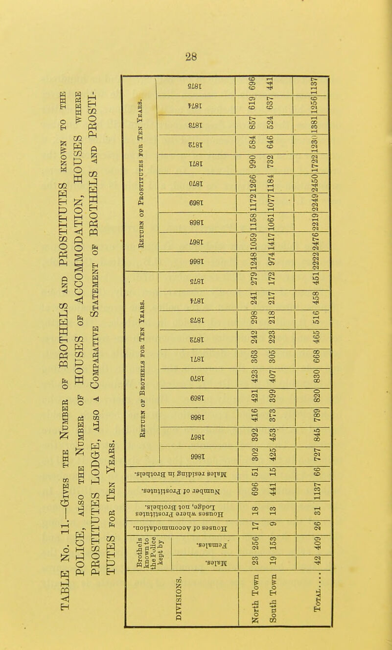 o H O IX! H p H I—I H cc O PM Q m W O H td CO P O CO S CO ^ o HH Q Q o o o 1^ o CO O Ph O > M O I ^ . o o M o o !^ CO H H P3 o PR O H P5 PL) 9 Retdkn op Peostitutes fob Ten Yeabs. s^er CO f-H 05 CO 1137 tH CO CO CO CO >(5 (N rH 8i8I t- ■>!< 00 >o rH 00 CO rH eisi CO 00 -* \a CO CO IN rH Ii8l O IM 05 CO IN C~ rH OiSX 1266 1184 to IN 699X 1172 1077 <N IN 8981 1158 1061 OS rH IN <N A98X 1059 1417 IN 9981 1248 974 IN IN Return of Bbothelb for Ten Years. em 1—1 H8X i-l c- t-i 00 U5 ->1< 8i8X 00 00 (M (M tH iO ei8X cq CO ■* CM <M IN XO CO Xi8X CO CO O CO CO CO CO CO 0A8X CO t~ IN O ■if -<t< o CO 00 698X rH OS <N 05 ■* CO o IN 00 8981 CO CO rH l- Tj* CO OS 00 t~ mi IN CO- OS CO 00 998X IN «5 C IN CO -* c~ IN t» •sxoqioja n; gnipisaa B81bh rH \a la rH CO CD •S9}n}nsoij JO .i9qnin>i CD rH 05 CO c~ CO rH rH •siaqio.Tg ^on 'aSpoi se^niiiisoJd oJBqAi sosnoH CO CO rH rH rH CO •noijuporaraooov jo S9sao£[ t- 05 rH CO <N Brothels known to the Police kept by CD CO IN rH OS o •saiBH CO OS <N T-H IN -ii DIVISIONS. North Town Sonth Town Total....