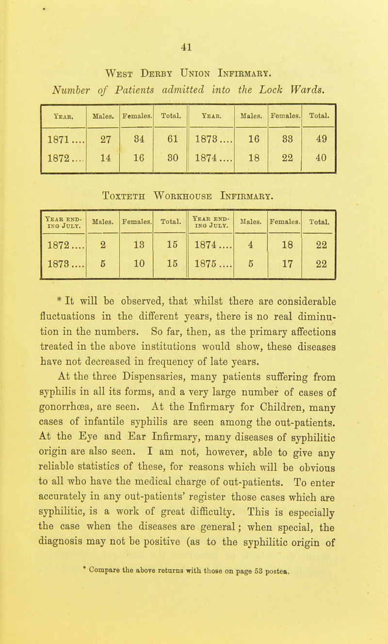 West Derby Union Infirmary. Number of Patients admitted into the Lock Wards. Yeab, Males. Females. Total. Yeab. Males. Females. Total. 1871.... 1872... 27 14 84 16 61 30 1878.... j 1874.... 16 18 83 22 49 40 TOXTETH Workhouse Infirmary. Yeae end- INO July. Males. Females. Total. Year end- ing July. Males. Females. Total. 1872.... 1873.... 2 5 13 10 15 15 1874.... 1875.... 4 5 18 17 22 22 * It -will be observed, that -whilst there are considerable fluctuations in the different years, there is no real diminu- tion in the numbers. So far, then, as the primary affections treated in the above institutions would show, these diseases have not decreased in frequency of late years. At the three Dispensaries, many patients suffering from syphilis in all its forms, and a very large number of cases of gonorrhoea, are seen. At the Infirmary for Children, many cases of infantile syphilis are seen among the out-patients. At the Eye and Ear Infirmary, many diseases of syphilitic origin are also seen. I am not, however, able to give any reliable statistics of these, for reasons which will be obvious to all who have the medical charge of out-patients. To enter accurately in any out-patients' register those cases which are syphilitic, is a work of great difficulty. This is especially the case when the diseases are general; when special, the diagnosis may not be positive (as to the syphilitic origin of ' Compare the abore returns with those on page 53 posten.