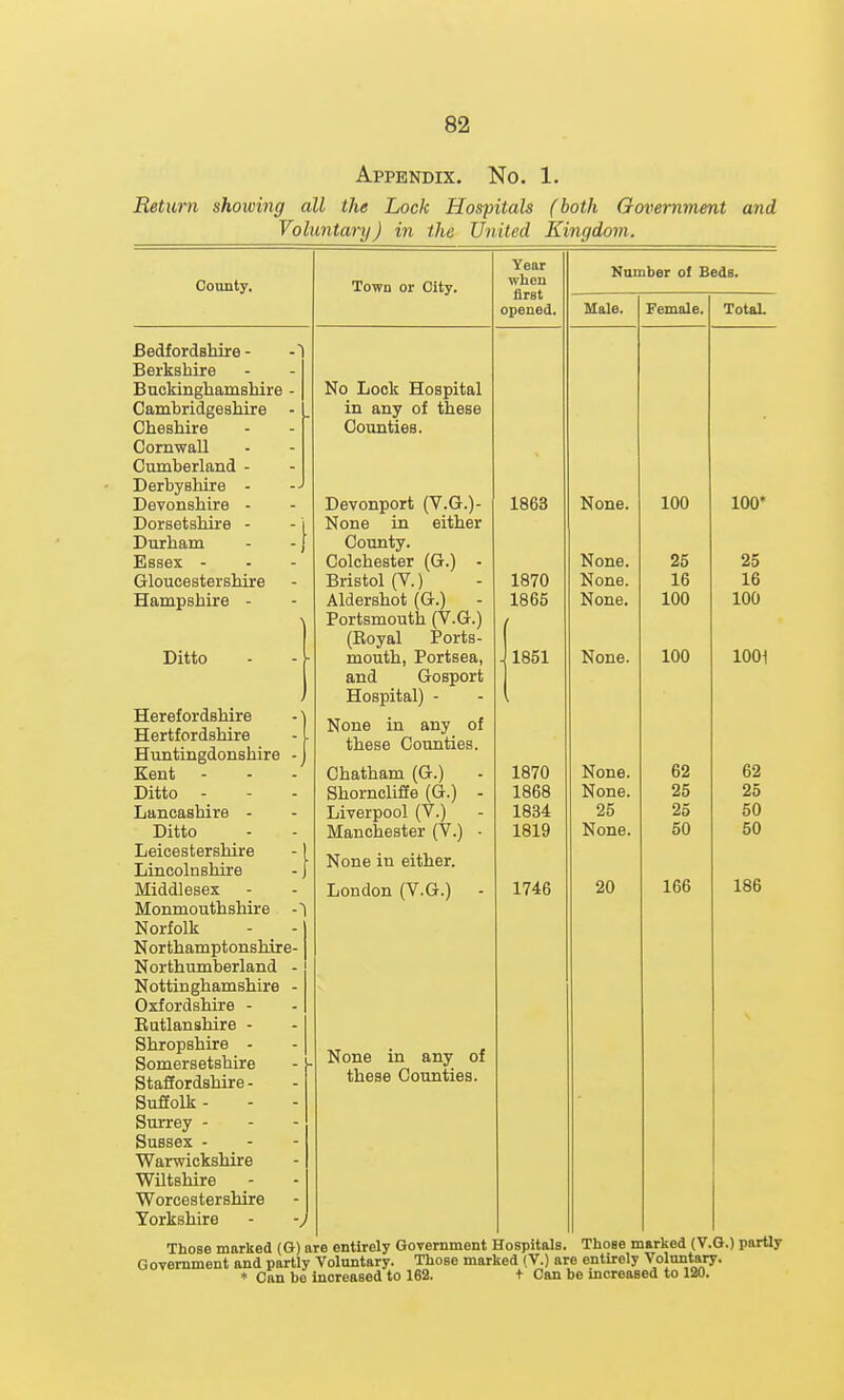 Appendix. No. 1. Return showing all the Lock Hospitals (both Government and Voluntanj) in the United Kingdom. County. Bedfordshire- -I Berkshire B uckinghamshire Cambridgeshire Cheshire Corn-wall Cumberland - Derbyshire - Devonshire - Dorsetshire - Durham Essex - Gloucestershire Hampshire - Ditto Town or City. No Look Hospital in any of these Counties. Devonport (V.G.)- None in either County. Colchester (G.) - Bristol (V.) Aldershot (G.) Portsmouth (V.G.) (Eoyal Ports- mouth, Portsea, and Gosport Hospital) - None ia any of these Coimties. Chatham (G.) Shornclifie (G.) - Liverpool (V.) Manchester (V.) • None in either. London (V.G.) - Year when first opened. 1870 1868 1834 1819 1746 None. None. 25 None. 20 62 25 25 50 166 62 25 50 50 186 Herefordshire Hertfordshire Huntingdonshire Kent - Ditto - Lancashire - Ditto Leicestershire -1 Lincolnshire - J Middlesex Monmouthshire -1 Norfolk Northamptonshire- Northumberland - Nottinghamshire - Oxfordshire - Eutlanshire - Shropshire - Somersetshire Staffordshire - Sufiolk - Surrey - Sussex - Warwickshire Wiltshire Worcestershire Yorkshire Those marked (G) are entirely Government Hospitals. Those marked (V.G.) partly Government and partly Voluntary. Those marked (V.) are entirely Voluntary. ♦ Can be increased to 162. t Can be increased to 120. None in any of these Counties. 1863 1870 1865 1851 Number of Beds. Male. Female. TotaL None. None. None. None. None. 100 25 16 100 100 100* 25 16 100 1001