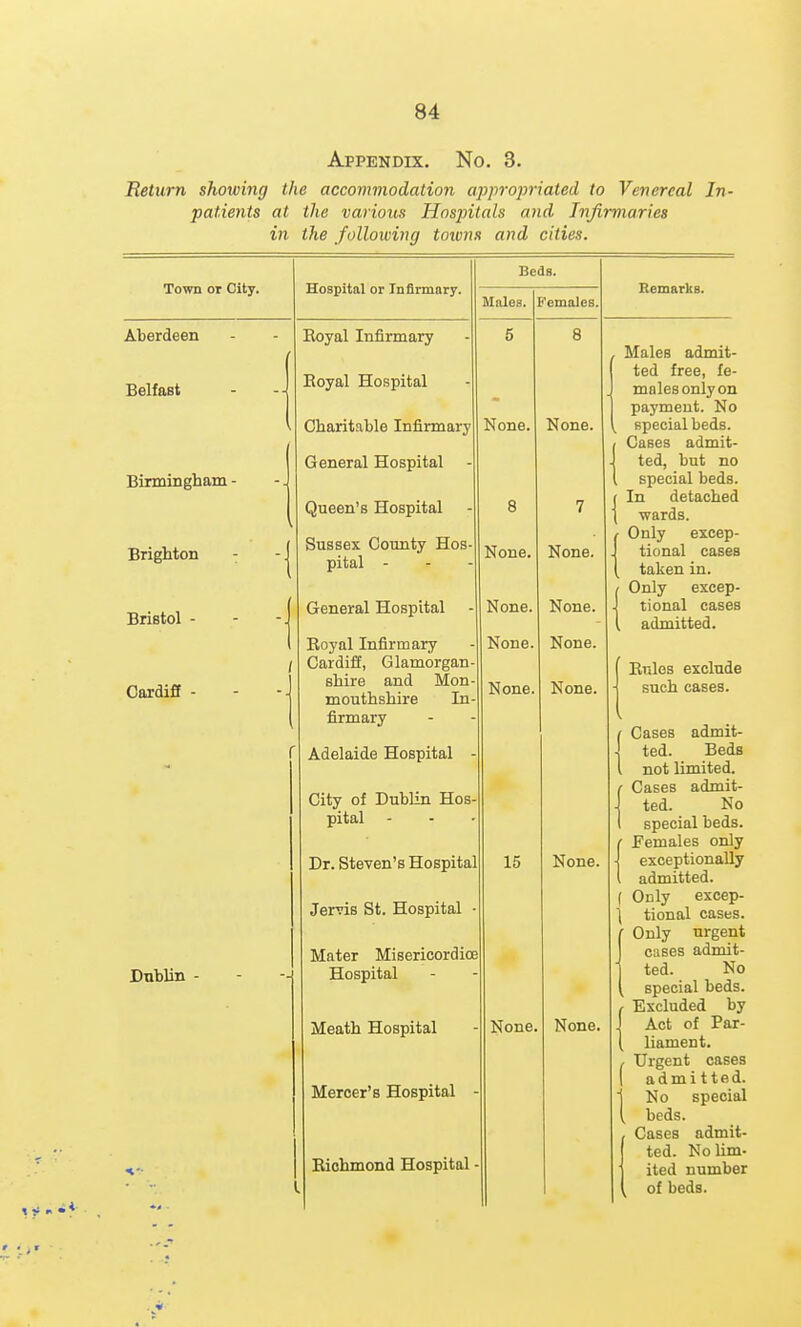 Appendix. No. 3. Return showing the accommodation approjmated to Venereal In- patients at the various Hospitals and Infirmaries in the following towns and cities. Town or City. Aberdeen Belfast Birmingham - Brighton Bristol - Oardift - Dublin Hospital or Tnfinnnry. Koyal Infirmary Eoyal Hospital Charitable Infirmary General Hospital Queen's Hospital Sussex County Hos- pital - General Hospital Royal Infirmary Cardiff, Glamorgan shire and Mon mouthshire In firmary Adelaide Hospital City of Dublin Hos pital Dr. Steven's Hospital Jervis St. Hospital Mater Misericordioe Hospital Meath Hospital Mercer's Hospital Richmond Hospital - Beds. Males. Females. None. None. None. None. None. None. None. None. None. None. Remarks. 15 None, None. None. Males admit- ted free, fe- males only on payment. No Bpecialbeds. Cases admit- ted, but no special beds. In detached •wards. Only excep- tional cases taken in. Only excep- tional cases admitted. Rules exclude such cases. I Cases admit- ] ted. Beds I not limited. Cases admit- ted. No special beds. Females only exceptionally admitted. ( Only excep- \ tional cases. r Only urgent cases admit- ted. No special beds. Excluded by Act of Par- liament. Urgent cases admitted. No special beds. Cases admit- ted. No lim- ited number of beds.
