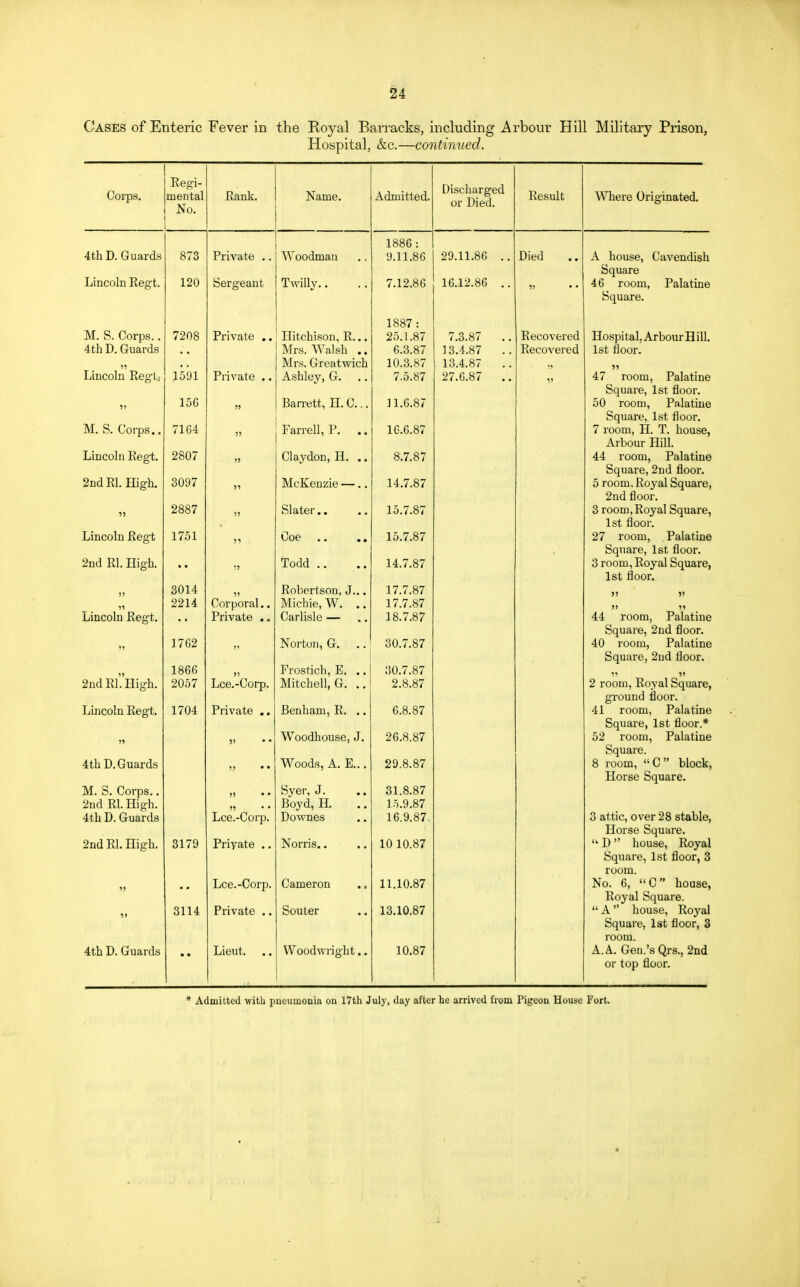 Cases of Enteric Fever in the Royal Barracks, including Arbour Hill Military Prison, Hospital, &c.—continued. Corps. Regi- mental ISO. rJank. Name. Admitted. Discharged or Died. l\esult -rm_ • ' Where Originated. 1886 : 4th D. Guards 873 Private .. Woodman 9.11.86 29.11.86 .. Died A house, Cavendish Lincoln Regt. Square 120 Sergeant Twilly.. 7.12.86 16.12.86 .. • • 46 room, Palatine Square. 1887 : M. S. Corps.. 7208 Private .. Hitchison, R... 25.1.87 7.3.87 .. Recovered Hospital, Arbour H ill. 4th D. Guards . . Mrs. Walsh .. 6.3.87 13.4.87 .. Recovered 1st floor. 13 Mrs. Greatwich 10.3.87 13.4.87 .. ii >i Lincoln Regis 1591 Private .. Ashley, G. 7.5.87 27.6.87 .. ii 47 room, Palatine Square, 1st floor. 31 15G 33 Barrett, H. C... 11.6.87 50 room, Palatine Square,. 1st floor. M. S. Corps.. 7164 )5 Farrell, P. .. 16.6.87 7 room, H. T. house, Arbour Hill. Lincoln Regt. 2807 13 Claydon, H. .. 8.7.87 44 room, Palatine Square, 2nd floor. 2nd RI. High. 3097 }5 McKenzie —.. 14.7.87 5 room. Royal Square, 2nd floor. 33 2887 11 Slater 15.7.87 3 room, Royal Square, 1st floor. Lincoln Regt 1751 33 Coe 15.7.87 27 room, Palatine Square, 1st floor. 2nd Rl. High. ■;5 Todd .. 14.7.87 3 room, Royal Square, 1st floor. )5 3014 11 Robertson, J... 17.7.87 2214 Corporal.. Michie, W. .. 17.7.87 51 51 Lincoln Regt. _ , Private Carlisle — 18.7.87 44 room, Palatine Square, 2nd floor. 1762 ii Norton, G. .. 30.7.87 40 room, Palatine Square, 2nd floor. 2nd Rl. High. 1866 i) Frostich, E. 30.7.87 55 53 2057 Lce.-Corp. Mitchell, G. .. 2.8.87 2 room, Royal Square, ground floor. Lincoln Regt. 1704 Private Benham, R. .. 6.8.87 41 room, Palatine Square, 1st floor.* 11 31 • • Woodhouse, J. 26.8.87 52 room, Palatine Square. 4th D. Guards 11 • • Woods, A. E... 29.8.87 8 room, C block, Horse Square. M. S. Corps.. 11 • • Syer, J. 31.8.87 2nd Rl. High. 11 • • Boyd, H. 15.9.87 4th D. Guards Lce.-Corp. Downes 16.9.87 3 attic, over 28 stable, T f O Horse square. 2nd Rl. High. 3179 Priyate .. Norris.. 10 10.87  D house, Royal Square, 1st floor, 3 room. » Lce.-Corp. Cameron ., 11.10.87 No. 6, C house, Royal Square. 51 3114 Private .. Souter 13.10.87  A  house, Royal Square, 1st floor, 3 room. 4th D. Guards • • Lieut. Woodwright.. 10.87 A. A.. Gen.'s Qrs., 2nd or top floor. * Admitted with pneumonia on 17th July, day after he arrived from Pigeon House Fort.