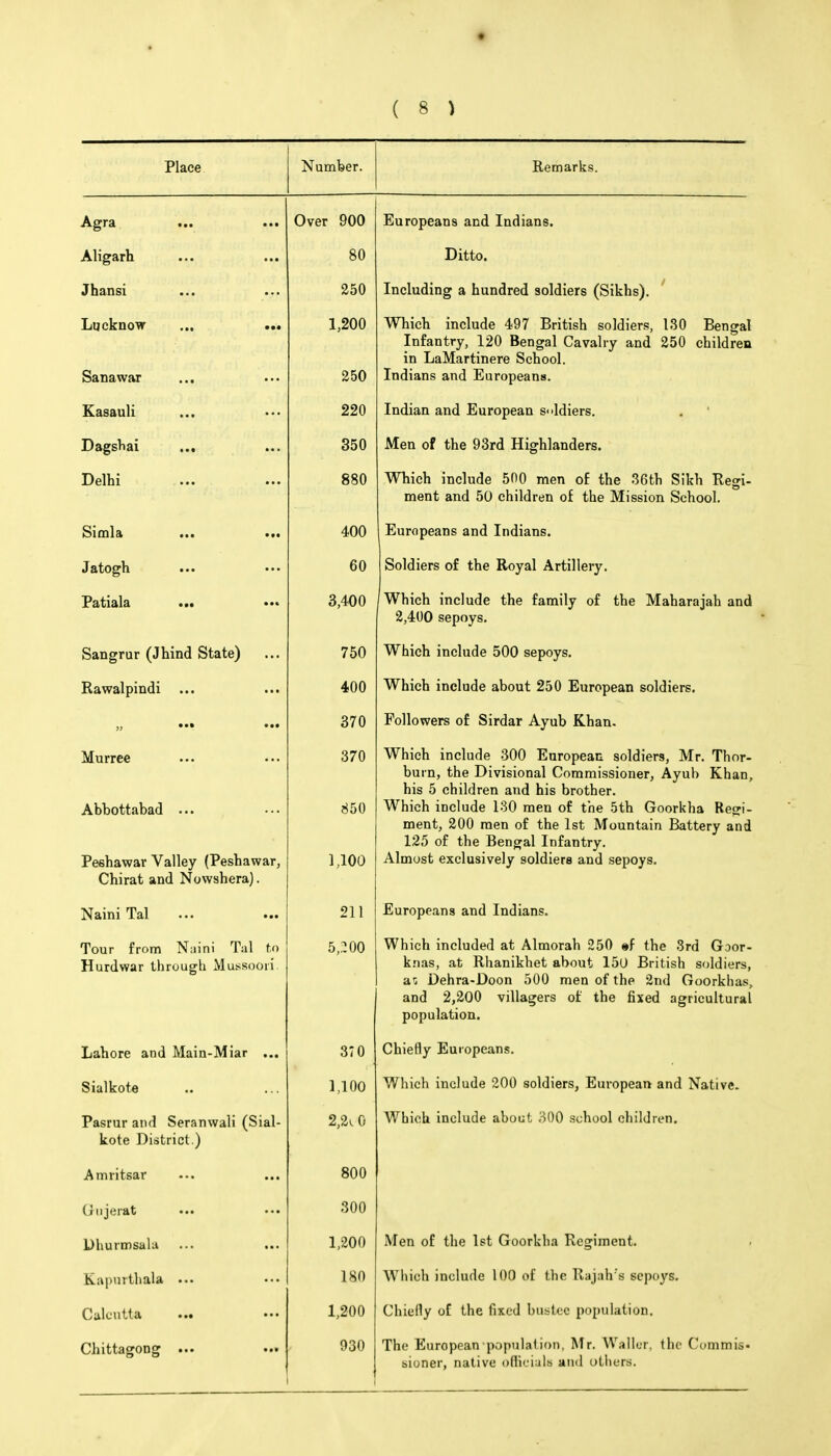 Place Number. Remarks. Agra • • t Over 900 Europeans and Indians. Aligarh 80 Ditto. Jhansi ••• 250 Including a hundred soldiers (Sikhs). ' Lucknow Sanawar ••• ... 1,200 250 Which include 497 British soldiers, 130 Bengal Infantry, 120 Bengal Cavalry and 250 children in LaMartinere School. Indians and Europeans. Kasauli ... 220 Indian and European soldiers. Dags>iai ... •* • 350 Men of the 93rd Highlanders. Delhi ... 880 Which include 500 men of the 36th Sikh Regi- ment and 50 children of the Mission School. Simla ... 400 Europeans and Indians. Jatogh 60 Soldiers of the Royal Artillery. Fatiala ... 3,400 (Which include the family of the Maharajah and 2,400 sepoys. Sangrur (Jhind State) 750 Which include 500 sepoys. Rawalpindi ... 400 Which include about 250 European soldiers. 370 Followers of Sirdar Ayub Khan. Murree Abbottabad ... Peshawar Valley (Peshawar, Chirat and Nowshera). 370 850 1,100 Which include 300 European soldiers, Mr. Thor- burn, the Divisional Commissioner, Ayub Khan, his 5 children and his brother. Which include 130 men of the 5th Goorkha Regfi- ment, 200 men of the 1st Mountain Battery and 125 of the Bengal Infantry. Almost exclusively soldiers and sepoys. NainiTal • •• 211 Europeans and Indians. Tour from Naini Tal to Hurdwar through Mussooii 5,.^ 00 Which included at Almorah 250 »f the 3rd Goor- knas, at Rhanikhet about 15U British soldiers, an Dehra-Doon 500 men of the 2nd Goorkhas, and 2,200 villagers of the fixed agricultural population. Lahore and Main-Miar • 37 0 Chieny Jl-uropeans. Sialkote 1,100 Wrucn include Zvv soldiers, Jluropean ana JNative. Pasrur and Seranwali (Sial- kote District.) 2,2l0 1TT f'l 1 1 1 j*lf\/\ 1 1 1*11 Which include about .-iOO school children. Amritsar 800 - Gujarat 300 Dhurmsala 1,200 Men of the 1st Goorkha Regiment. Kapurthala ... 180 Which include 100 of the Rajah's sepoys. Calcutta ..• 1,200 Chielly of the fixed bustec population. Chittagong ... • 930 The European population, Mr. Waller, the Commis- sioner, native oflicialb and others. I