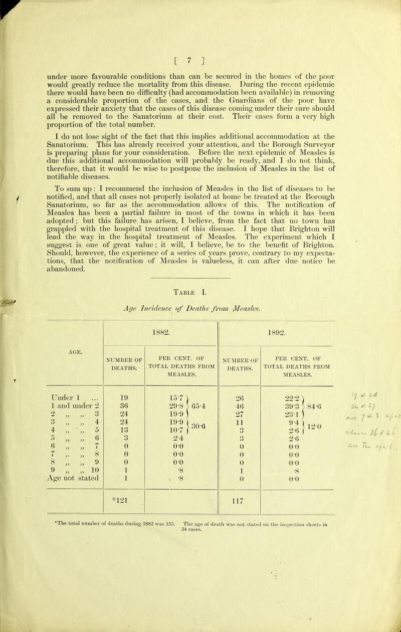 under more favourable conditions than can be secured in the homes of the poor would greatly reduce the mortality from this disease. During the recent epidemic there would have been no difficulty (had accommodation been available) in removing a considerable proportion of the cases, and the Guardians of the poor have expressed their anxiety that the cases of this disease coming under their care should all be removed to the Sanatorium at their cost. Their cases form a very high proportion of the total number. I do not lose sight of the fact that this implies additional accommodation at the Sanatorium. This has already received your attention, and the Borough Surveyor is preparing plans for your consideration. Before the next epidemic of Measles is due this additional accommodation will probably be ready, and I do not think, therefore, that it would be wise to postpone the inclusion of Measles in the list of notifiable diseases. To sum up: I recommend the inclusion of Measles in the list of diseases to be notified, and that all cases not properly isolated at home be treated at the Borough Sanatorium, so far as the accommodation allows of this. The notification of Measles has been a partial failure in most of the towns in which it has been adopted; but this failure has arisen, I believe, from the fact that no town has grappled with the hospital treatment of this disease. I hope that Brighton will lead the way in the hospital treatment of Measles. The experiment which I suggest is one of great value; it will, I believe, be to the benefit of Brighton. Should, however, the experience of a series of years prove, contrary to my expecta- tions, that the notification of Measles is valueless, it can after due notice be abandoned. Table I. Age Incidence of Deaths from Measles. AGE. Under 1 1 and under 2 2 3 3 „ „ 4 4 5 •5 „ „ 6 6 „ „ 7 7 „ 8 8 „ „ 9 9 „ „ 10 Age not stated 1882. NUMBER OF DEATHS. 19 86 24 24 13 3 0 0 0 1 1 *121 PER CENT. OF TOTAL DEATHS FROM MEASLES. 1892. NUMBER OF DEATHS. 26 46 27 11 0 0 0 1 0 ii: PER CENT. OF TOTAL DEATHS FROM MEASLES. 84-6 120 *The total number of deaths during 1882 was 155. The age of death was not stated on the inspection sheets in 34 cases.