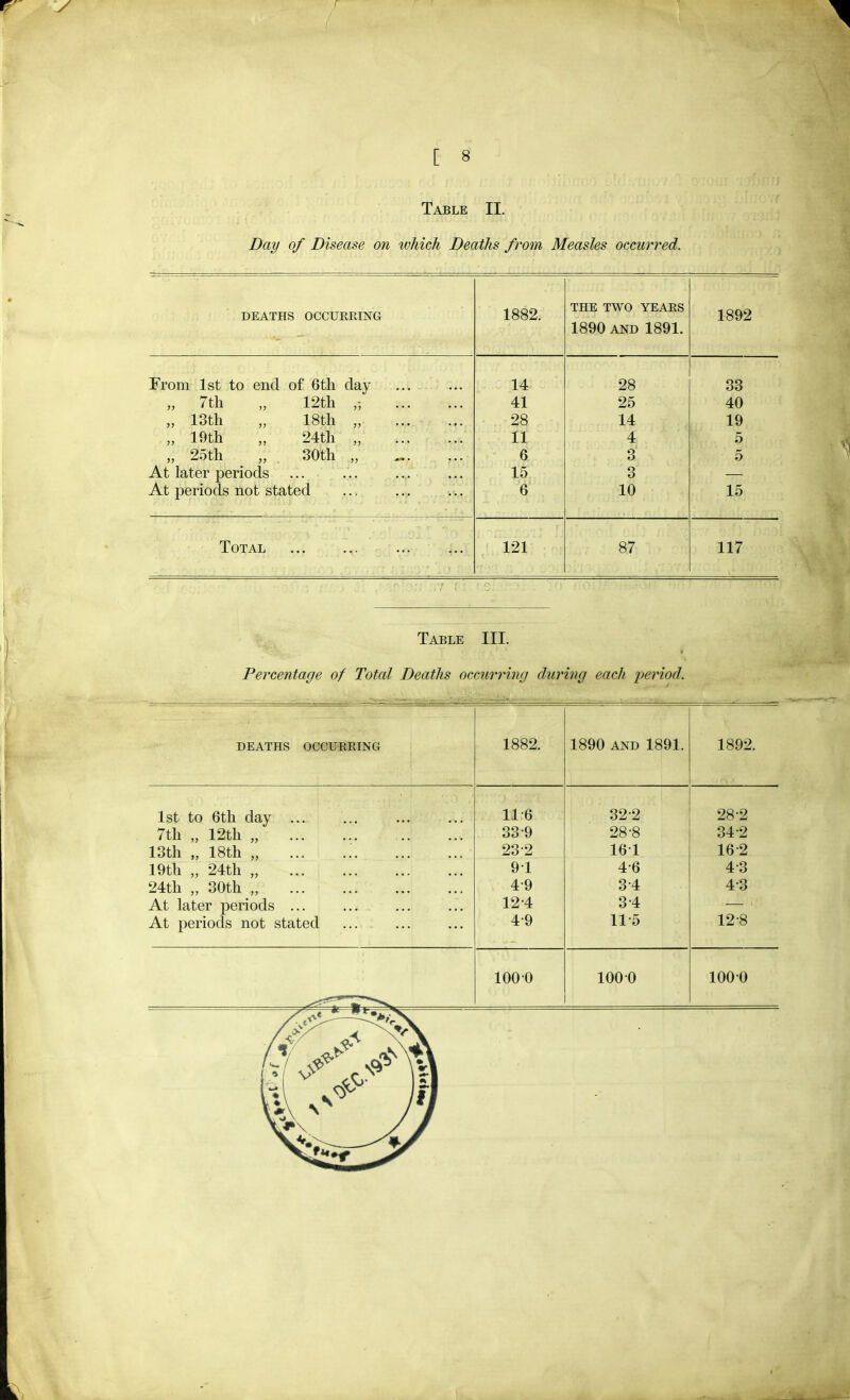 Table II. Day of Disease on which Deaths from Measles occurred. DEATHS OCCURRING 1882. THE TWO YEARS 1890 AND 1891. 1892 From 1st to end of 6tli day 14 28 33 „ 7th „ 12th 41 25 40 „ 13th „ 18th „ 28 14 19 „ 19th „ 24th „ 11 4 5 „ 25th „ , 30th „ 6 3 5 At later periods 15 3 At periods not stated 6 10 15 Total 121 87 117 Table III. Percentage of Total Deaths occurring during each period. DEATHS OCCURRING 1882. 1890 AND 1891. 1892. 1st to 6th day ... 11-6 32-2 28-2 7th „ 12th „ 33-9 28-8 34-2 13th „ 18th „ ... .'. 23-2 161 16-2 19th „ 24th „ 91 4-6 4-3 24th „ 30th „ 4-9 3-4 4-3 At later periods ... 12-4 3-4 At periods not stated 4-9 11-5 12-8 1000 100 0 1000