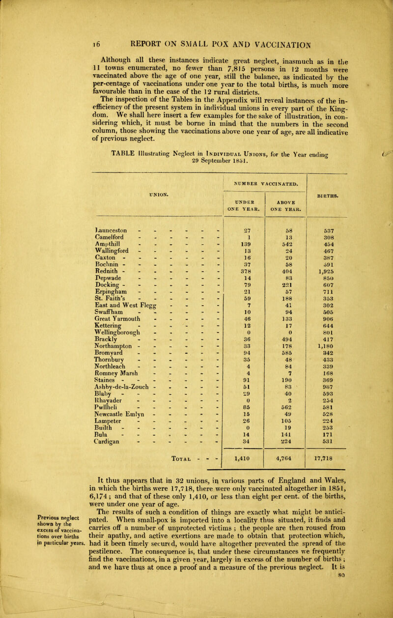 Although all these instances indicate gi-eat neglect, inasmuch as in the 11 towns enumerated, no fewer than 7,815 persons in 12 months were vaccinated above the age of one year, still the balance, as indicated by the per-centage of vaccinations under one year to the total births, is much more favourable than in the case of the 12 rural districts. The inspection of the Tables in the Appendix will reveal instances of the in- efficiency of the present system in individual unions in every part of the King- dom. We shall here insert a few examples for the sake of illustration, in con- sidering which, it must be borne in mind that the numbers in the second column, those showing the vaccinations above one year of age, are all indicative of previous neglect. TABLE Illustrating Neglect in Individual Unions, for the Year endino- 29 September 1851. NUMBER VACCINATED. UNION. UNDER ONE YEAR. Launceston Camelford Ampthill Wallingford Caxton - - - Bochnin - - - Rednith - - - Pepwade Docking - - - Erpingham St. Faith's East and West Flegg SwafFham Great Yarmouth Kettering Wellingborough Brackly Northampton - Bromyard Thornbury Northleach Romney Marsh Staines - - - Ashby-de-la-Zouch - Blaby - Rhayader Pwllheli Newcastle Emlyn Lampeter Builth - Bula Cardigan Total 27 1 139 13 16 37 378 14 79 21 69 7 10 46 12 0 36 33 94 35 4 4 91 51 '29 0 85 15 26 0 14 34 1,410 ABOVE ONE YEAR. BI RTHS. 58 13 542 24 20 58 404 83 221 57 188 41 94 133 17 0 494 178 585 48 84 7 190 83 40 2 562 49 105 19 141 224 4,764 537 308 454 467 387 591 1,925 850 607 711 353 302 505 906 644 801 417 1,180 342 433 339 168 369 987 693 254 581 528 224 253 171 531 17,718 Previous neglect shown by the excess of vaccina- tions over births in particular years. It thus appears that in 32 unions, in various parts of England and Wales, in which the births were 17,718, there were only vaccinated altogether in 1851, 6,174 ; and that of these only 1,410, or less than eight per cent, of the births, were under one year of age. The results of such a condition of things are exactly what might be antici- pated. When small-pox is imported into a locality thus situated, it finds and carries off a number of unprotected vi(;tims ; the people are then roused from their apathy, and active exertions are made to obtain that protection which, had it been timely secured, would have altogether prevented the spread of the pestilence. The consequence is, that under these circumstances we frequently find the vaccinations, in a given year, largely in excess of the number of births ; and we have thus at once a proof and a measure of the previous neglect. It is so I 1