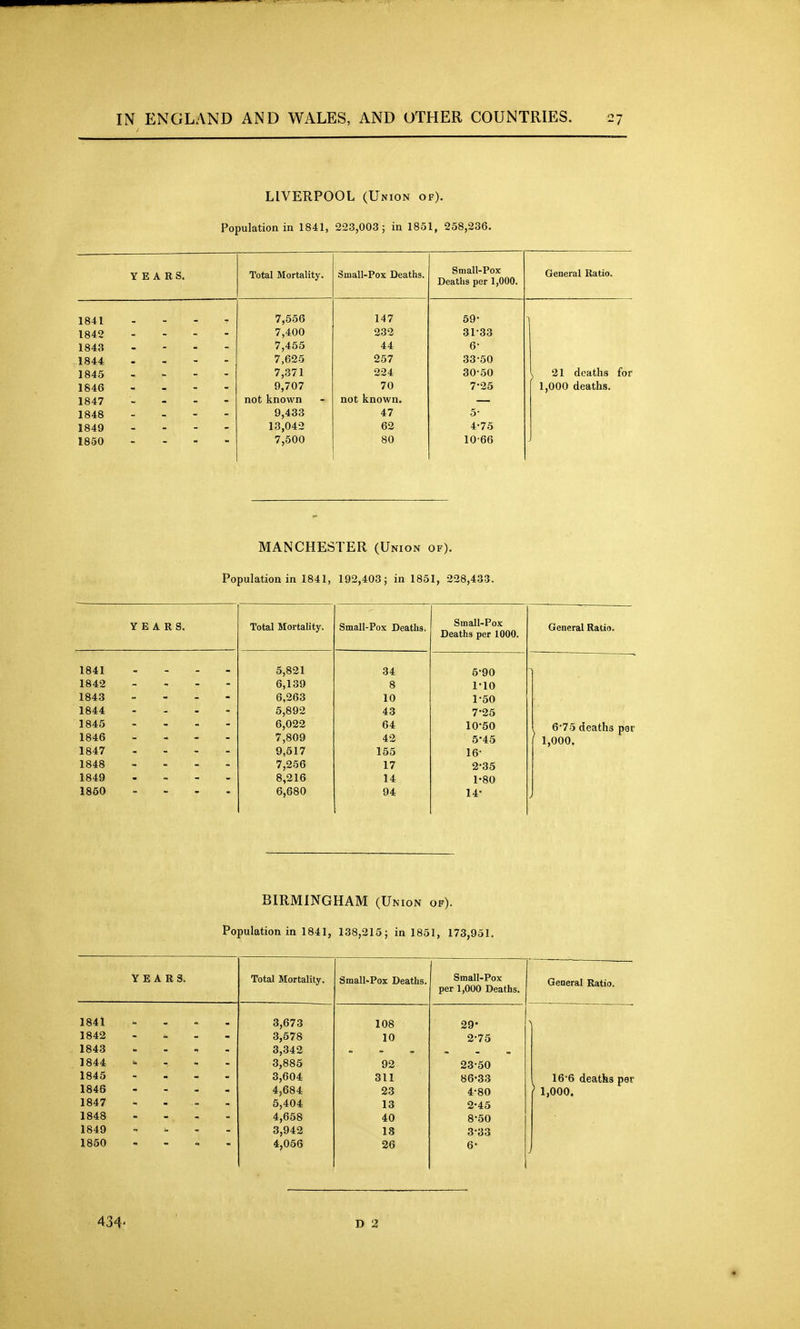 LIVERPOOL (Union of). Population in 1841, 223,003; in 1851, 258,236. YEARS. Total Mortality. Small-Pox Deaths. Small-Pox Deaths per 1,000. General Ratio. 1841 7,556 147 59- 1842 7,400 232 31-33 1843 7,455 44 6- 1844 7,625 257 33-50 1845 7,371 224 30-50 ) 21 deaths for 1846 9,707 70 7-25 1,000 deaths. 1847 not known not known. 1848 9,433 47 5- 1849 13,042 62 4-75 1850 7,500 80 10-66 MANCHESTER (Union of). Population in 1841, 192,403; in 1851, 228,433. YEARS. Total Mortality. Small-Pox Deaths. Small-Pox Deaths per 1000. General Ratio. 1841 5,821 34 5-90 1842 6,139 8 1-10 1843 6,263 10 1-50 1844 5,892 43 7-25 1845 6,022 64 10-50 ^ 6-75 deaths per 1,000. 1846 7,809 42 5-45 1847 9,517 155 16- 1848 7,256 17 2-35 1849 8,216 14 1-80 1850 6,680 94 14- BIRMINGHAM (Union of). Population in 1841, 138,215; in 1851, 173,951. YEARS. Total Mortality. Small-Pox Deaths. Small-Pox General Ratio. per 1,000 Deaths. 1841 3,673 108 29- 1842 3,578 10 2-75 1843 3,342 1844 3,885 92 23-50 1845 3,604 311 86-33 16-6 deaths per * 1,000. 1845 4,684 23 4-80 1847 5,404 13 2-45 1848 4,658 40 8-50 1849 3,942 IS 3-33 1850 4,066 26 6- 434- D 2