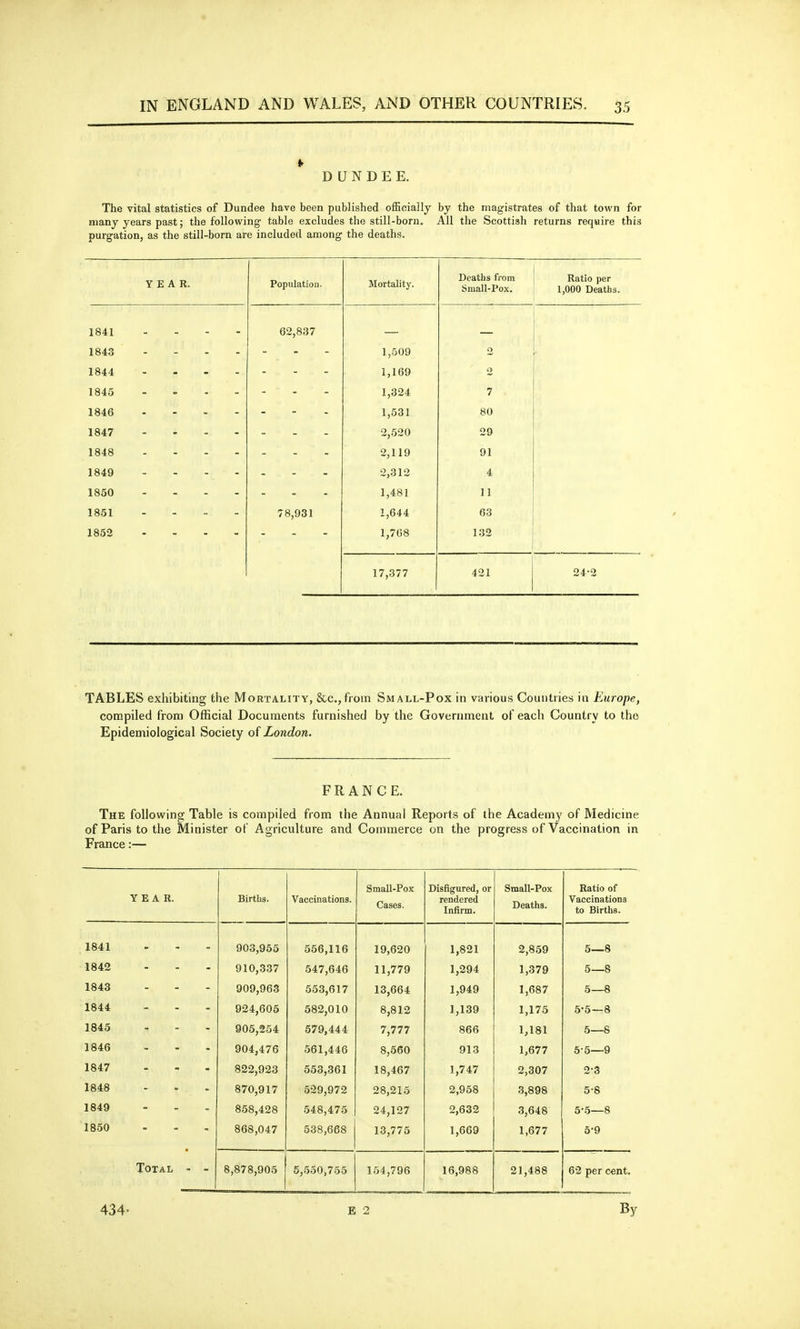 DUNDEE. The vital statistics of Dundee have been published ofGcially by the magistrates of that town for many years past; the following table excludes the still-born. All the Scottish returns require this purgation, as the still-born are included among the deaths. YEAR. Population. Mortality. Deaths from Small-Pox. Ratio per 1,000 Deaths. 1841 . - - - 62,837 1843 - - . - 1,509 2 1844 - - . . 1,169 2 1845 . 0 . . 1,324 7 . 1846 .... 1,531 80 1847 ... - 2,520 29 1848 .... 2,119 91 1849 - - - - 2,312 4 1850 . - . . 1,481 11 1851 - - - - 78,931 1,644 63 1852 . - . . 1,768 132 17,377 421 24*2 TABLES exhibiting the Mortality, &c., from Small-Pox in various Countries in Europe, compiled from Official Documents furnished by the Government of each Country to the Epidemiological Society of London. FRANCE. The following Table is compiled from the Annual Reports of the Academy of Medicine of Paris to the Minister of Agriculture and Commerce on the progress of Vaccination in France:— YEAR. Births. Vaccinations. Small-Pox Cases. Disfigured, or rendered Infirm. Small-Pox Deaths. Ratio of Vaccinations to Births. 1841 903,955 556,116 19,620 1,821 2,859 5—8 1842 910,337 547,646 11,779 1,294 1,379 5—8 1843 909,963 553,617 13,664 1,949 1,687 5—8 1844 924,605 582,010 8,812 1,139 1,175 5-5—8 1845 905,254 579,444 7,777 866 1,181 5—8 1846 904,476 561,446 8,560 913 1,677 5-5—9 1847 ... 822,923 553,361 18,467 1,747 2,307 2-3 1848 870,917 529,972 28,215 2,958 3,898 5-8 1849 858,428 548,475 24,127 2,632 3,648 5-.5—8 1850 868,047 538,668 13,775 1,669 1,677 5-9 Total - - 8,878,905 5,-550,755 154,796 16,988 21,488 62 per cent.