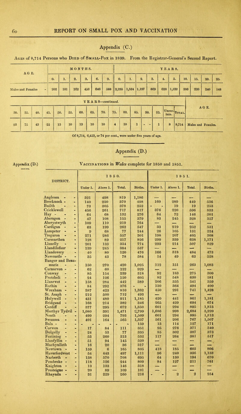 Appendix (C.) Ages of 8,714 Persons who Died of Small-Pox in 1839. From the Registrar-General's Second Report. AGE. MONTHS. YEARS. 0. 1. 2. 3. 6. 9. 0. 1. 2. 3. 4. 5. 10. 15. 20. 25. JIales and Females 202 181 162 456 646 588 2,235 1,524 1,197 869 628 1,122 206 226 240 148 YEAR S—continued. 30. 35. 40. 45. 50. 55. 60. 65. 70. 75. 80. 85. 90. 95. Uncer- tain. Total. AGE. 93 75 43 22 13 10 19 10 10 4 10 1 1 8 8,714 Males and Females. Of 8,714, 6,453, or 74 per cent., were under five years of age. Appendix (D.) Appeadix (D.) Vaccinations in Wales complete for 1850 and 1851. DISTRICT. 1 8 5 0. 1 8 5 1. Under 1. Above 1. Total. Births. Under 1. Above 1. Total. Births. Anglesea 321 498 819 1,186 Brecknock - 140 230 370 498 160 289 449 536 Builth 73 305 378 252 19 19 253 Cricklewell 456 261 717 817 376 220 596 833 Hay - - - 64 68 132 276 64 72 146 301 Aberagon - 47 108 155 379 83 245 328 357 Aberystwyth 109 110 219 764 Cardigan - 63 199 262 547 33 219 252 631 Lampeter - 9 68 77 244 26 105 131 224 Tregaron 271 286 557 301 198 207 405 308 Carmarthen 128 89 217 826 299 339 638 1,171 Llauelly 201 133 334 774 293 214 507 829 Llandilofaur 139 245 384 537 Llandovery 40 80 120 476 166 318 484 473 Newcastle - 35 43 78 584 14 49 63 528 Bangor and Beau- maris 150 270 420 1,025 112 151 263 1,083 Carnarvon - 62 60 122 929 Conway 86 154 239 318 92 183 275 300 Protsheli 24 126 150 605 82 548 630 581 Llanrwst 158 284 442 389 206 335 541 359 Ruthin 84 292 376 130 364 494 400 Wrexham - 387 423 810 1,332 450 291 741 1,428 St. Asaph - 212 500 712 493 Holywell - 431 480 911 1,185 420 441 861 1,181 Bridgend - 168 214 382 346 265 429 694 674 Cardiff 377 295 672 1,350 601 294 895 1,813 Merthyr Tydvil - 1,080 391 1,471 2,799 1,686 998 2,684 3,220 Neath 499 294 793 1,509 601 294 895 1,813 Swansea 401 164 565 1,337 561 206 767 1,507 159 13 114 127 171 Corwen 17 84 111 351 95 276 371 340 Dolgelly 24 53 77 335 85 302 387 373 Festiniog - Llanfyllin - 53 260 313 532 117 264 381 517 51 94 145 520 Machynlleth 16 20 36 317 Newtown - 159 6 165 805 418 185 603 806 Haverfordwest 54 443 497 1,111 96 240 336 1,133 Narberth 138 570 708 695 64 130 194 670 Pembroke - 118 126 244 809 84 127 211 761 Knighton - Presteigne - 13 133 146 318 20 89 109 101 Rhayadn - 31 229 260 216 2 2 254