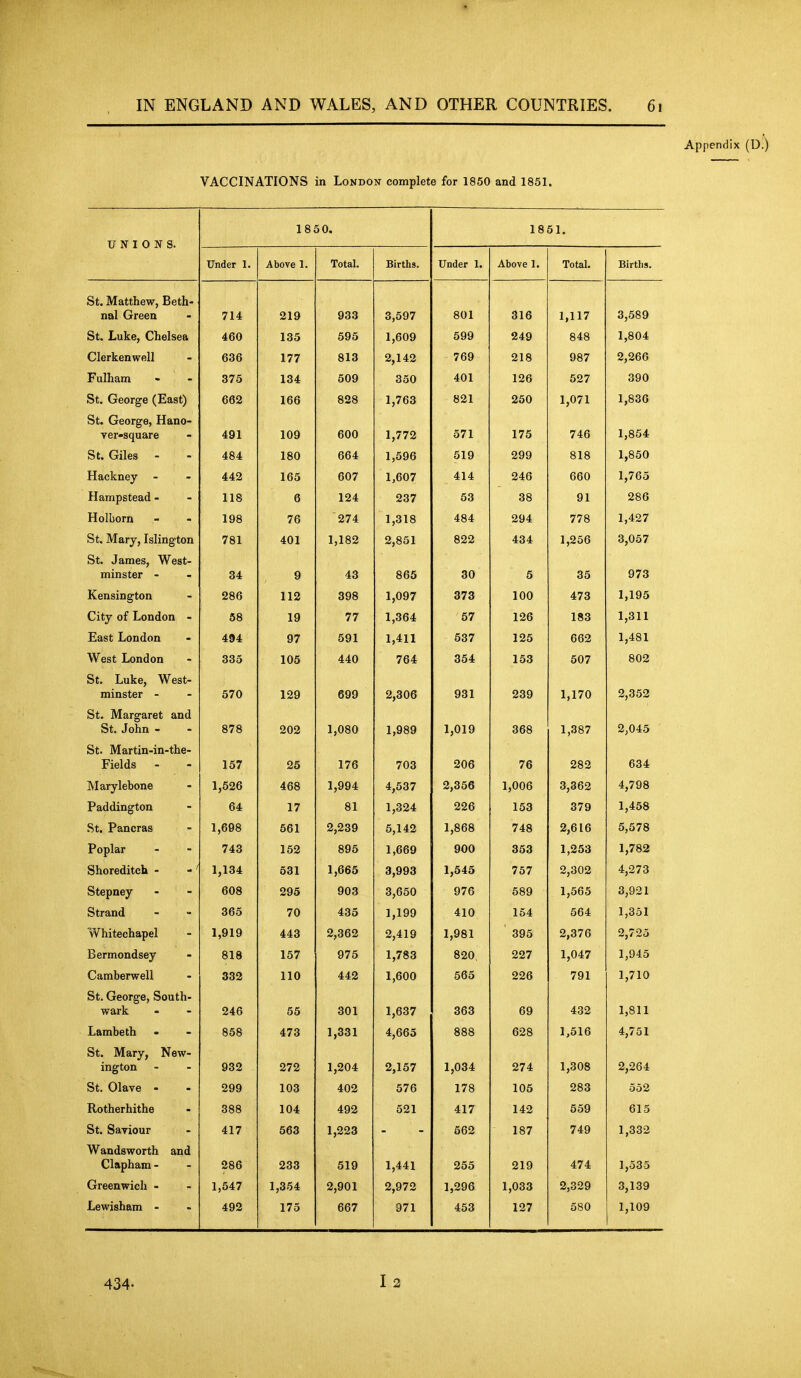 VACCINATIONS in London complete for 1850 and 1851. Appendix (Dl) 1850. Under 1. Above 1. Tot&l. Births. unaer 1. Above 1. Total. Births. St. Matthew, Beth- nal Green 714 219 933 3,597 801 316 1,117 3,589 St. Luke, Chelsea 460 135 595 1,609 599 249 848 1,804 Clerkenwell 636 177 813 2,142 769 218 987 2,266 Fulham 375 134 509 350 401 126 527 390 St. George (East) 662 166 828 1,763 821 250 1,071 1,836 St. George, Hano- ver-square 491 109 600 1,772 571 175 746 1,854 St. Giles - 484 180 664 1,596 519 299 818 1,850 jnaojiucy - - IDD UU / 1,DU/ 4.1 4. 94.fi 1,765 Hampstead - 118 6 124 237 53 38 91 286 Holborn 198 76 274 1,318 484 294 778 1,427 St. Mary, Islington 781 401 1,182 2,851 822 434 1,256 3,057 St. James, West- minster - 34 9 43 865 30 5 35 973 Kensington 286 112 398 1,097 373 100 473 1,195 Lity 01 London - 58 19 77 1,364 67 126 183 1,311 East London 494 97 591 1,411 537 125 662 1,481 West London 335 105 440 764 OKA 153 507 0UJ4 bt. Luke, West- minster - 570 129 699 2,306 931 239 1,170 2,352 St. Margaret and St. John - 878 202 1,080 1,989 1,019 368 1,387 2,045 St. Martin-in-the- Fields - 157 25 176 703 206 76 282 634 Marylebone 1,526 468 1,994 4,537 2,356 1,006 3,362 4,798 Paddington 64 17 81 1,324 226 153 379 1,458 St. Pancras 1,698 561 2,239 5,142 1,868 748 2,616 5,578 Poplar 743 152 895 1,669 900 353 1,253 1,782 Shoreditch - - ' 1,134 531 1,665 3,993 1,545 757 2,302 4,273 Stepney 608 295 903 3,650 976 589 1,565 3,921 obrauu - 365 7f» / U '±00 1 1 QQ i,iyy 4.1 n 0\J'± 1,351 Whitechapel 1,919 443 2,362 2,419 1,981 395 2,376 2,725 Bermondsey 818 157 975 1,783 820, 227 1,047 1,945 Camberwell 332 110 442 1,600 565 226 791 1,710 St. George, South- wark 246 55 301 1,637 363 69 432 1,811 Lambeth 858 473 1,331 4,665 888 628 1,516 4,751 St. Mary, New- ington 932 272 1,204 2,157 1,034 274 1,308 2,264 St. Olave - 299 103 402 576 178 105 283 552 Rotherhithe 388 104 492 521 417 142 559 615 St. Saviour 417 563 1,223 662 187 749 1,332 Wandsworth and Clapham- 286 233 519 1,441 255 219 474 1,535 Greenwich - 1,547 1,354 2,901 2,972 1,296 1,033 2,329 3,139 Lewisham - 492 175 667 971 453 127 580 1,109 1851. 434- I 2