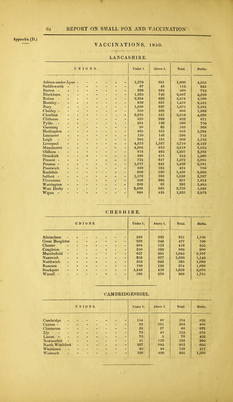 Appendix (D.) VACCINATIONS, 1850. LANCASHIRE. U N I 0 N S. Under 1. Above 1. Total. Births. Ashton-un der-Lyne 1,279 681 ] ,960 4,355 Sad die worth - ______ 67 48 115 645 Barton — ______ 296 264 560 712 rJlackburn ______ 1,325 742 2 -,067 3,628 Bolton - ______ 2,294 620 ,914 4,508 839 631 ] ,470 2,521 Bury ______ 1,038 637 ] ^675 3,261 Chorley - ______ 358 328 686 1,368 Chorlton __-__. 2,065 551 2 ,616 4,628 Clitheroe ______ 323 299 622 671 Fylde - 264 126 390 756 Garstang -___.- 98 65 163 368 Haslingdei 465 351 816 1,704 Lancaster 150 146 296 713 205 181 386 1,152 Liverpool 4,373 1,337 5 ,710 9,127 Mancheste r 4,305 913 S ,218 7,025 812 465 1 ,227 3,382 Ormskirk 400 416 815 1,360 Prescot - 725 647 1 ,372 2,005 1,017 442 ] 3,381 Prestwick 104 424 70S Rochdale 909 530 ] ,439 2,663 1,576 383 1 ,959 3,297 Ulverstone 256 265 521 1,014 Warrington 209 83 292 1,485 West Derby - . - - • a . 2,068 665 2 733 5,299 898 435 1 ,333 3,073! CHESH I RE. L r N I 0 N S. Under 1. Above 1. rotal. Births. Altrincham 339 282 621 1,108 Great Bou ghton 228 249 477 126 Chester 304 112 416 855 Congleton 350 539 889 900 Macclesfield 657 385 1 042 2,107 Nantwich 353 677 1 030 1,148 North wich 353 242 595 1,099 Runcorn 188 126 314 1,038 Stockport 1,243 416 1 ,659 3,078 Wirrall - 538 270 808 1,755 CAMBRIDGESHIRE. UNIONS. Under 1 Above 1. Total. Births. Cambridge 154 40- 194 829 Caxton - 92 291 383 408 Chesterton 33 27 60 872 Ely 72 43 115 879 73 5 78 452 Newmarket - 41 122 163 990 North Witchford 227 685 912 655 Whittlesea ------- 95 43 138 317 Wisbeach 196 409 605 1,360