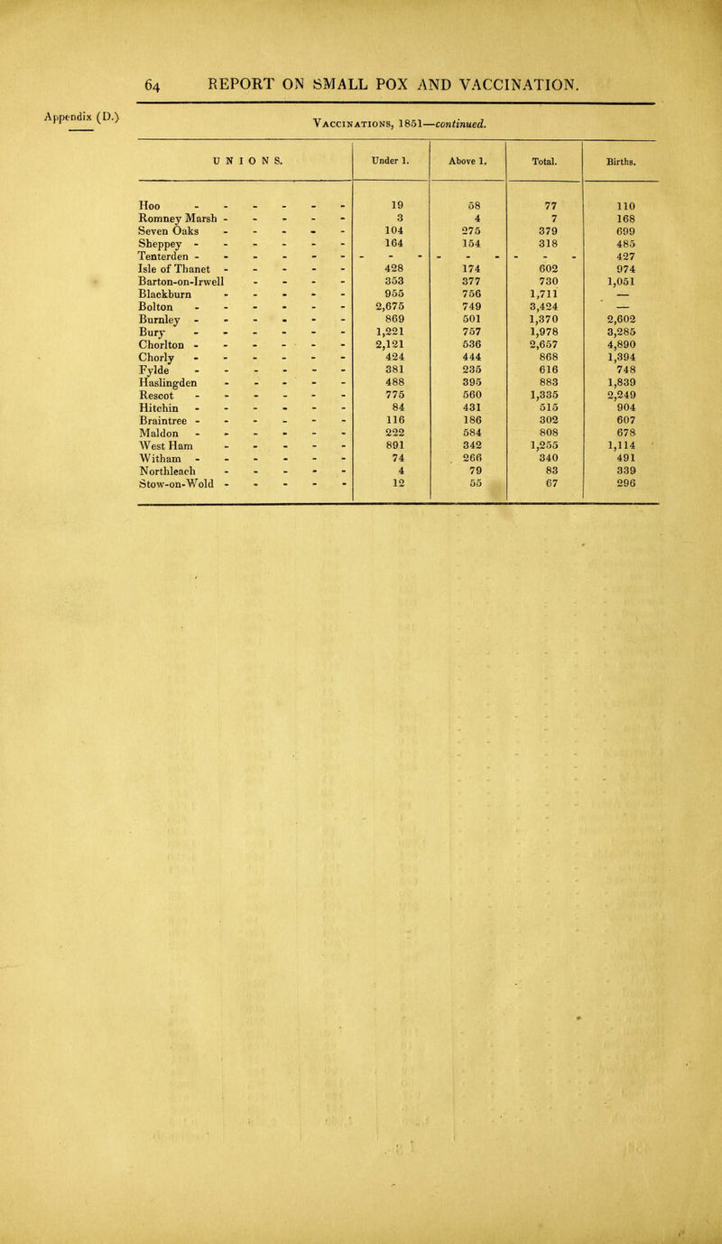 Vaccinations, 1851—continued. T7 W T n NT ^ aD0V6 1« iOIEi. Births. Hoo 19 58 77 110 Romney Marsh - - - - - 3 4 7 168 Seven Oaks - 104 275 379 699 Sheppey ------ 164 154 318 485 427 Isle of Thanet - - - - - 428 174 602 974 Barton-on-Irwell - - - - 353 377 730 1,051 Blackburn . - . - - 955 756 1,711 — Bolton 2,675 749 3,424 — Burnley ------ 869 501 1,370 2,602 Bury 1,221 757 1,978 3,285 Chorlton - - - - - 2,121 636 2,657 4,890 Chorly 424 444 868 1,394 Fylde ------ 381 235 616 748 Haslingden - - - - 488 395 883 1,839 Rescot ------ 775 560 1,335 2,249 Hitchin ------ 84 431 515 904 Braintree ------ 116 186 302 607 Maiden 222 584 808 678 West Ham - - - - - 891 342 1,255 1,114 ' Witham ------ 74 266 340 491 Northleach - - - - - 4 79 83 339 Stow-on-Wold ----- 12 55 67 296