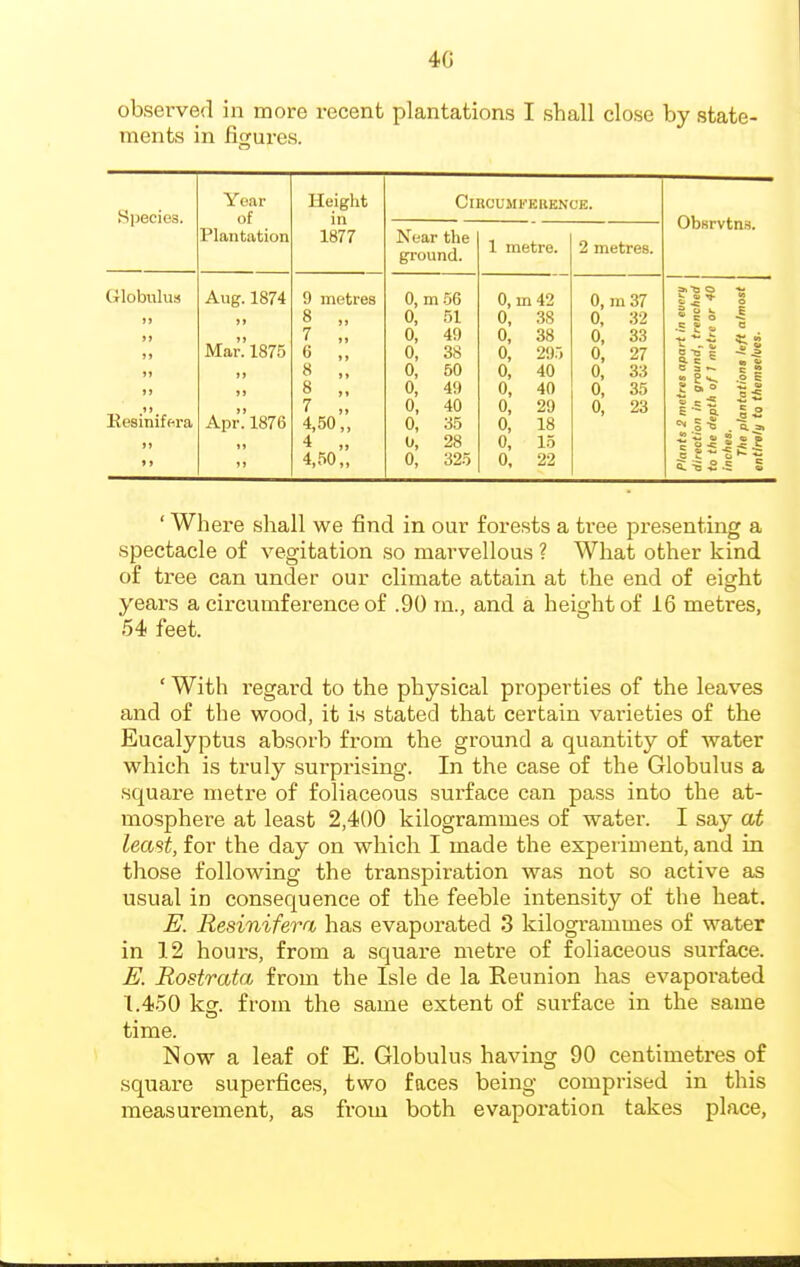 4G observed in more recent plantations I shall close by state- ments in fijrures. species. Year Height CiRCUMl'KKKNX'E. of in Obsrvtns. Plantation 1877 Near the ground. 1 metre. A metres. Globulus Aug. 1874 9 metres 0, m 56 0, m42 0, m37 5- ^ ^ O )) 8 „ 0, 51 0, 3S 0, 32 g u E * i: o -S 7 „ 0, 49 0, 38 0. 33 .S S J = . )» Mar.'1875 6 „ 0, 38 0, 295 0, 27 i1 8 „ 0, 50 0, 40 0, 33  8 'V, .o S )> 8 „ 0, 49 0, 40 0, 35 ii 7 „ 0, 40 0, 29 0, 23 1° Resiniff^ra Apr'.' 1876 4,50 „ 0, 35 0, 18 l-S .0. a ji »» 4 „ l>, 28 0, 15 •2 r, j! S « p >) JJ 4,50,, 0, 325 0, 22 c 2: cj *; S; ^ £ .5 £ 'Where shall we find in our forests a tree presenting a spectacle of vegitation so marvellous ? What other kind of tree can under our climate attain at the end of eight years a circumference of .90 m., and a height of 16 metres, 54 feet. ' With regard to the physical properties of the leaves and of the wood, it is stated that certain varieties of the Eucalyptus absorb from the ground a quantity of water which is truly surprising. In the case of the Globulus a square metre of foliaceous surface can pass into the at- mosphere at least 2,400 kilogrammes of water. I say at least, for the day on which I made the experiment, and in those following the transpiration was not so active as usual in consequence of the feeble intensity of the heat. E. Resinifera has evaporated 3 kilogrammes of water in 12 hours, from a square metre of foliaceous surface. E. Rostrata from the Isle de la Reunion has evaporated 1.450 kg. from the same extent of surface in the same time. Now a leaf of E. Globulus having 90 centimetres of square superfices, two faces being comprised in this measurement, as from both evaporation takes place,