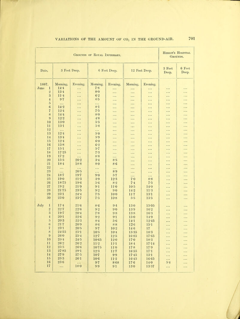 Grounds op Royal Infirmary. Date. 3 Feet Deep. 6 Feet Deep. 12 Feet Deep. 1 DOIT loot. Morning. Evening. Morning. Evening. Morning. ... Evening. June 1 14-4 7-8 ... o 134 8-0 6 11*4 6-2 A 4: 9-7 6-5 0 ... ... a. 0 142 8-l n i 12-4 7-5 Q O 14*4 8-0 Q V 12-2 4'8 i n 13-0 5-5 11 13-1 5-8 ... 1 -7 i j J. o 12'4 5-0 14 13'4 5'9 15 12'4 6'0 1 D 138 6-2 1 7 15-1 5-7 1O 17'25 7'3 172 8-8 15 5 20'2 3-4 8*5 18-4 18-8 8-0 8-6 ... 99 ... 20*5 8-9 91 187 19'7 9-0 5-7 9 ^ 19'0 21*3 3-9 12-3 7-0 8-8 9fi .50 18-75 19-6 5-6 8*2 7-4 7-5 9 7 19'2 2T9 9'1 ll'O 10-5 14-0 98 40 21-75 23-5 9-2 9-0 14-2 11-3 9Q 9 3-1 JiO 1 ( 0 1U u 1 1 ,17 11/ lo 1 23-0 23-7 7-5 10-8 5-5 13-5 July 1 17-4 21-6 8-6 9-4 130 15-05 2 22-7 22-6 9-2 9-0 13-9 16-2 3 19-7 20-4 7-8 9-8 13-8 16-3 4 20-1 22-6 9-2 9-1 15-0 14-9 5 20-3 22-3 8-4 5-6 14-1 12-45 6 21-7 20-9 8-6 8-8 12-6 15-1 7 23-1 20-5 9-7 10-2 14-6 17 8 24-55 25-1 10-5 10-4 15-35 18-3 9 26-0 25-4 12-7 12-5 16-85 17-65 10 25-4 24-5 10-65 12-0 17-0 18-3 11 26-2 26-2 11-2 in 18-4 1714 12 25-5 26-6 10-75 11-0 17-8 17-9 13 27-85 29-1 12-3 11-7 16-55 17-1 14 27-9 27-5 10-7 9-9 17-45 13-1 15 25-3 26-1 10-6 11-2 16-45 1665 16 25-6 9-7 8-68 17-6 14-0 17 18-0 9-9 9-1 130 1337 Heriot's Hospital Grounds. 3 Feet Deep. 5-4 6 Feet Deep.