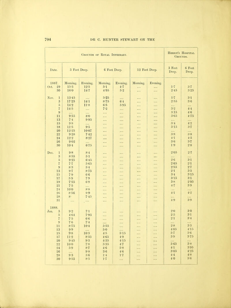 Heriot's Hospital Grounds. V X ecu Deep. Deep. 1 i 6 7 2-45 3-25 1-7 31 255 36 3-2 4-4 315 4-6 3-65 4-75 3-4 4-2 a 10 o 7 <J o •> .Q o o 4-1 4-5 36 3-7 1-9 2-8 2-05 27 1 0 0 1 2-65 2-1 2-55 2-7 21 3 5 3-4 3-15 O.I c o 10 o 1 3-8 295 4-7 3-9 4-1 4-2 4-9 3-9 2-0 3-0 2-5 3-1 2-1 3-4 2'8 33 4-05 4-15 5-7 5-6 3-9 3-75 365 3-8 4-1 3-95 3-05 4-25 4-4 4-8 4-0 5-6 Grounds op Royal Infirmary. Date. 3 Feet Deep. 6 Feet Deep. 1887. Morning. Evening. Morning. Evening UCX. J y 15-3 12-5 5-1 4-7 30 16-0 14-7 4-95 5-2 Nov. 1 13-45 5-25 3 1725 14-1 8-75 6-4 5 14-2 11-8 6-5 5-95 7 14-5 7-2 9 11 955 8-0 13 7-4 9-95 15 9-8 18 11-5 9*5 20 12-25 10-07 22 9-28 7-42 24 122 8-27 9-02 30 104 6-75 Dec. 1 9-8 8-4 3 8-55 5-1 5 9-25 6-45 7 7-7 5-65 9 8-3 5-4 13 9-7 8-75 15 7-9 6-6 17 5-9 7-9 19 7-55 6-9 21 7-5 24 10-0 8-8 26 8-56 9-9 28 8- 7-45 31 1888. Jan. 3 9-2 7-1 5 4-64 7-93 7 7-5 6-6 9 7-6 7-4 11 8-75 10-4 5-55 13 9-9 5-0 15 9-8 103 4-5 5-15 17 11-2 8-35 4-65 4-9 20 9-45 9-3 4-35 4-15 22 100 7-8 5-35 4-7 24 5-9 8-7 4-6 5-8 26 9-8 36 4-6 28 93 5-6 1-4 1-7 30 955 8-5 1-7 12 Feet Deep. Morning. Evening.