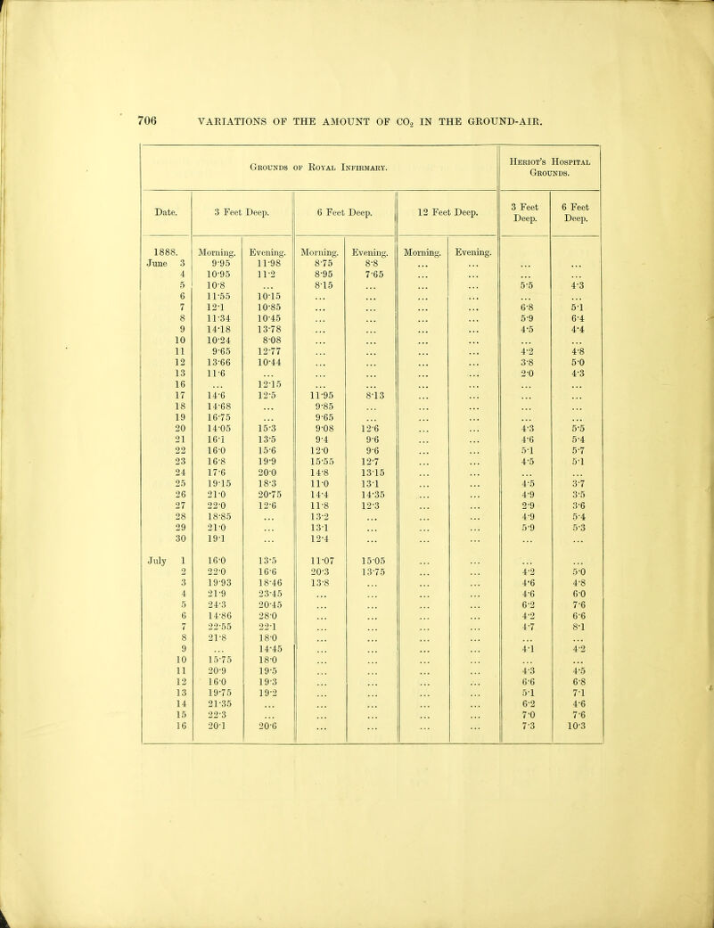 Grounds of Royal Infirmary. 'TV, j Date. 3 Feet Deep. 6 Feet Deep. 12 Feet Deep. 3 Feet Deep. 6 Feet Deep. 1888. AToTmno HvVPTllTlC J J V 1 1 1 J I I „ . TVTovii'no* .'I'M i 1 1 J J —^ , plvPTllTlO' lYTovri ino' -1*1 L 1 I 1 11 ■ June 3 9'9 5 11-98 8-75 8*8 4 10*95 11-2 8-95 7-65 5 10-8 8-15 5-5 4-3 6 11-55 10-15 7 12-1 10-85 ... 6-8 5-1 8 11-34 1045 ... 5-9 6-4 9 14-18 13-78 4-5 4-4 10 10-24 8-08 11 9-65 12-77 4-2 4-8 12 13-66 10*44 3-8 5-0 13 116 2-0 4-3 16 12-15 17 14-6 12-5 11-95 8-13 18 14-68 9-85 19 1675 9-65 20 14-05 15-3 9'08 12-6 4-3 5-5 21 16-1 13-5 9-4 9-6 4-6 5-4 22 16-0 15-6 12'0 9-6 5-1 5-7 23 16-8 19-9 1555 1 2-7 J. -J 1 4-5 5-1 24 17-6 20'0 14-8 13'15 25 19-15 18-3 11*0 1 31 4-5 3-7 26 21-0 20-75 14-4 14-35 4-9 3-5 27 22-0 12-6 11-8 12-3 2-9 3-6 28 18-85 13-2 4-9 5-4 29 21-0 131 5*9 5-3 30 19-1 12-4 July 1 16-0 13-5 11-07 15-05 2 22-0 16-6 20-3 13-75 4-2 5-0 3 19-93 18-46 13-8 4'6 4-8 4 21-9 23-45 4-6 6-0 5 24-3 20-45 6-2 7-6 6 14-86 28-0 4-2 6-6 7 22-55 22'1 4-7 8-1 8 21-8 18-0 9 14-45 4-1 4-2 10 15-75 18-0 11 20-9 19-5 43 4-5 12 16-0 193 6-6 6-8 13 19-75 19-2 51 7-1 14 21-35 6-2 4-6 15 223 7-0 7-6 16 201 20-6 73 10-3 Heriot's Hospital