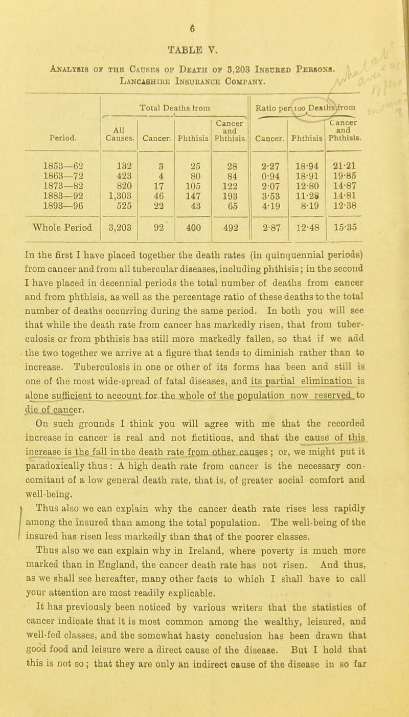 TABLE V. Analysis of the Causes of Death of 3,203 Inbubbd Perbokb. Lancabhike Insubance Coup any. a Total Deaths from Ratio per ioo^Deaths)from Period. , All Causes. Cancer. Phthisis — . and Phthisis. Cancer. Phthisis Cancer and Phthisis. 1853—62 132 3 25 28 2-27 18-94 21-21 1863—72 423 4 80 84 0-94 18-91 19-85 1873—82 820 17 105 122 2-07 12-80 14-87 1883—92 1,303 46 147 193 3-53 11-28 14-81 1893—96 525 22 43 65 4-19 8-19 12-38 Whole Period 3,203 92 400 492 2-87 12-48 15-35 In the first I have placed together the death rates (in quinquennial periods) from cancer and from all tubercular diseases, including phthisis; in the second I have placed in decennial periods the total number of deaths from cancer and from phthisis, as well as the percentage ratio of these deaths to the total number of deaths occurring during the same period. In both you will see that while the death rate from cancer has markedly risen, that from tuber- culosis or from phthisis has still more markedly fallen, so that if we add the two together we arrive at a figure that tends to diminish rather than to increase. Tuberculosis in one or other of its forms has been and still is one of the most wide-spread of fatal diseases, and Us partial elimination is alone sufiitiientjo acj!ount for the whoJ_e of the population now reserved to die of cancer. On such grounds I think you will agree with me that the recorded increase in cancer is real and not fictitious, and that the cause of this increase is the fall in the death rate from other causes ; or, we might put it paradoxically thus : A high death rate from cancer is the necessary con- comitant of a low general death rate, that is, of greater social comfort and well-being. Thus also we can explain why the cancer death rate rises less rapidly among the insured than among the total population. The well-being of the insured has risen less markedly than that of the poorer classes. Thus also we can explain why in Ireland, where poverty is much more marked than in England, the cancer death rate has not risen. And thus, as we shall see hereafter, many other facts to which I shall have to call your attention are most readily explicable. It has previously been noticed by various writers that the statistics of cancer indicate that it is most common among the wealthy, leisured, and well-fed classes, and the somewhat hasty conclusion has been drawn that good food and leisure were a direct cause of the disease. But I hold that this is not so; that they are only an indirect cause of the disease in so far