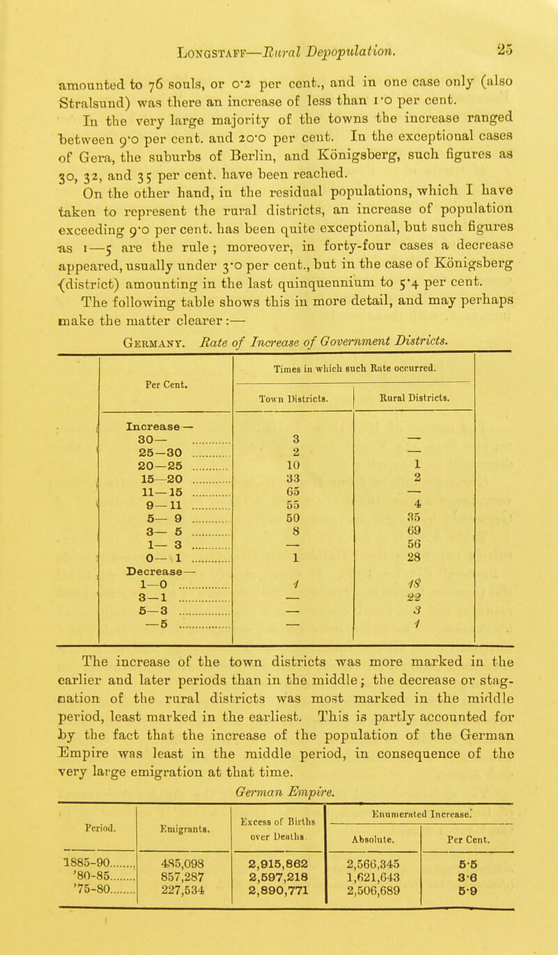 amounted to 76 souls, or 0*2 per cent., and in one case only (also Stralsund) was there an increase of less tlian i-o per cent. In the very large majority of the towns the increase ranged between 9*0 per cent, and 20-0 per cent. In the exceptional cases of Gera, the suburbs of Berlin, and Konigsberg, such figures as 30, 32, and 35 per cent, have been reached. On the other hand, in the residual populations, which I have taken to represent the rural districts, an increase of population exceeding 9-0 per cent, has been quite exceptional, but such figures ^is I—5 are the rule ; moreover, in forty-four cases a decrease appeared, usually under 3-0 per cent., but in the case of Konigsberg ■(district) amounting in the last quinquennium to 5*4 per cent. The following table shows this in more detail, and may perhaps make the matter clearer:— Germany. Mate of Increase of Government Districts. Per Cent. Times in which such Rate occurreil. Town Districts. Bural Districts. Increase — 30— 3 25—30 2 20—25 10 1 15—20 33 2 11—15 65 9—11 55 4> 5— 9 50 35 3— 5 8 69 1— 3 56 0— 1 1 28 Decrease— 1-0 ^S 3 — 1 22 6—3 3 — 5 4 The increase of the town districts was more marked in the earlier and later periods than in. the middle; the decrease or stag- cation of the rural districts was most marked in the middle period, least marked in the earliest. This is partly accounted for by the fact that the increase of the population of the German. l]]mpire was least in the middle period, in consequence of the very large emigration at that time. German Empire. Period. Emigrants. Excess of Births over Ueiillja Enunieriited Increase. Absolute. Per Cent. 1885-90 '80-85 '75-80 485,098 857,287 227,534 2,915,862 2,597,218 2,890,771 2,566,345 1,621,643 2,506,689 5-5 3-6 5-9
