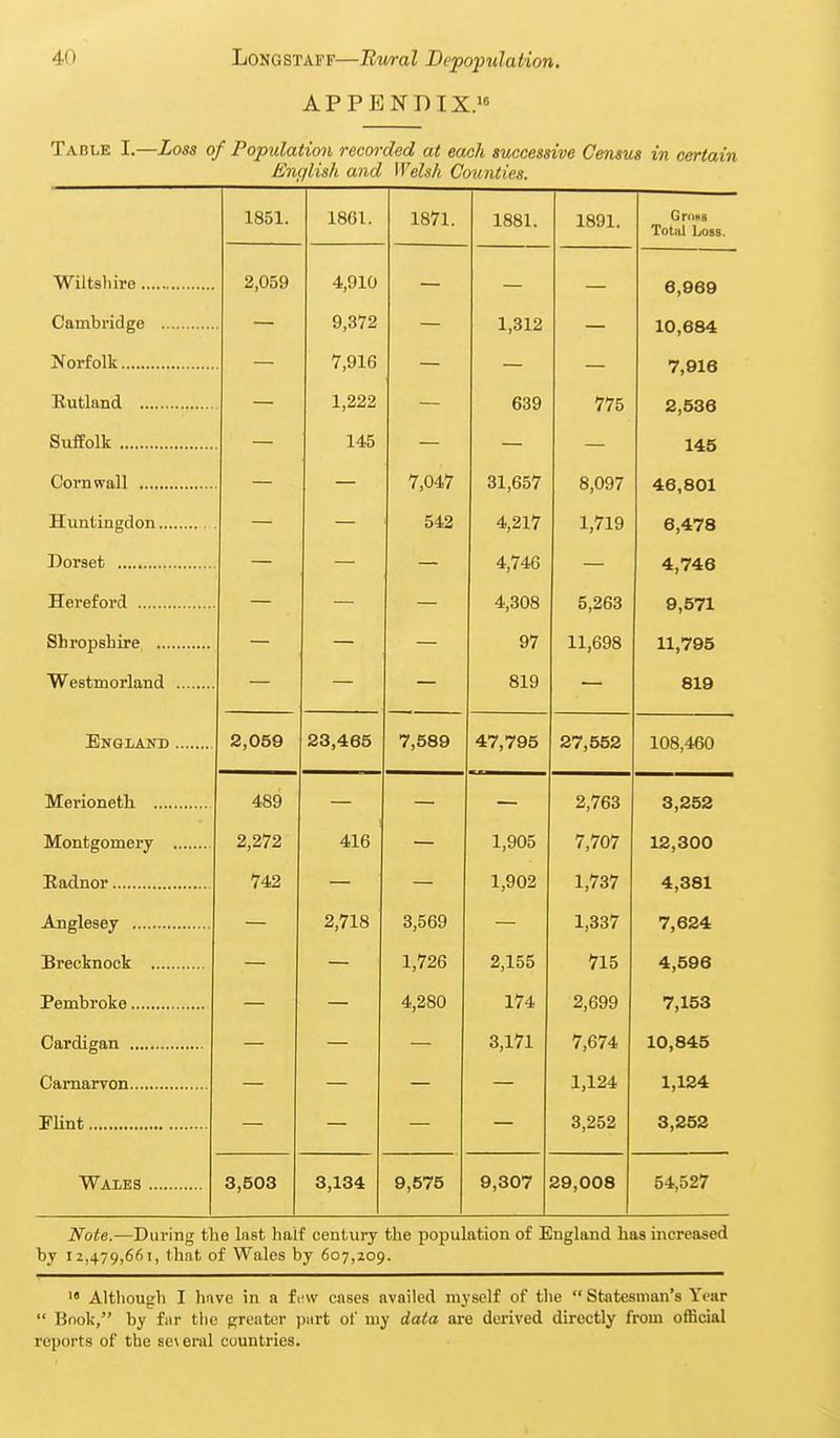 APPENDIX. Table I.—Loss of Population recorded at each successive Census in certain English and Welsh Counties. Wiltshire Cambridge ... Norfolk Eutland Suffolk Cornvpall Huntingdon.... Dorset Hereford Shropshire .... Westmorland England . Wales 1851. 2,059 489 Montgomery 2,272 742 Anglesey Brecknock 2,050 3,503 1861. 4,910 9,372 7,916 1,222 145 1871. 7,047 542 1881. 23,465 416 2,718 3,134 1,312 639 31,657 4,217 4,746 4,308 97 819 7,589 47,795 3,569 1,726 4,280 1891. 775 8,097 1,719 5,263 11,698 27,552 1,905 1,902 2,155 174 3,171 9,575 9,307 2,763 7,707 1,737 1,337 715 2,699 7,674 1,124 3,252 GriiKs Total Loss. 6,069 10,684 7,016 2,536 145 46,801 6,478 4,746 0,571 11,705 810 108,460 20,008 3,252 12,300 4,381 7,624 4,506 7,153 10,845 1,124 3,252 54,527 Note.—During the last half century the population of England has increased by I2,479,66t, that of Wales by 607,209. Altliough I have in a fi'w cases availed myself of the  Statesman's Year  Book, by far the greater part of my data are derived directly from official reports of the se\eral cuuntries.