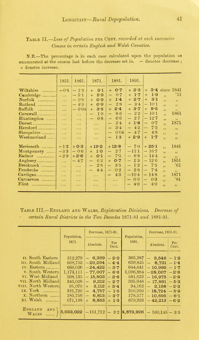 Table II.—Loss of Population per Cent, recorded at each successive Cetmts in certain English and Welsh Counties. N.B.—The pereontage is in each case calculated upon the population as enumerated at the census last before the decrease set in. — denotes decrease ; ■4- denotes increase. 1851. 1861. 1871. 1881. 1891. Wiltshire -0-8 - 1-9 + 3-1 + 0-7 + 2-3 3-4 since 1841 - 51 + 6-9 - 0-7 + 1-7 + 1-9 )» '51 Norfolk - rs + 0-9 + 1-4 + 2-7 + 31 j» Rutland .... - 4-9 + 0-9 - 2-8 - 3-4 — 10-1 >) >' Suffolk - 0 04 + 3-5 + 2-4 + 3-7 + 9-5 )) Cornwall 1-9 - 86 - 2-2 10-1 j» 1861 Huntingdon 0-8 - 6-6 - 2-7 12-7 j> - 2-4 + 1-8 0-7 )> 1871 - 3-4 - 4-2 7-5 - 0-04 - 4-7 4-8 Westmorland - 13 + 2-9 + 1-7 n -1-2 + 0-3 + 19-2 + 13-8 - 70 + 251 )) 1841 Montgomery -33 - 06 + 10 - 2-7 -111 16-7 )» -2-9 + 26 + 0-1 - 7-3 - 6-8 14-4 it - 4-7 6-2 + 0-7 - 2-3 12-6 )) 1851 2-8 - 3-5 - 1-2 7-5 jj '61 4-4 - 0-2 - 2-8 7-4 )j - 4-3 -10-4 14-8 J) 1871 - 0-9 0-9 i> '81 Flint - 40 4-0 Ji Table III.—England and Wales, Registration Divisions. Decrease of certain Rural Districts in tlie Two Decades 1871-81 and 1881-91. Decreiise, 1871-81. Decrease, 1881-91. Population, Population, 1871. Absolute. Per Cent. 1681. Absolute. Per Cent. II. South Eastern 312,279 - 6,369 -20 305,387 - 3,546 - 1-2 III. South Midland 668,753 -29,294 -4-4 639,825 - 8,731 -1-4 666,026 -24,422 - 3-7 644,641 - 10,995 - 1-7 v. South Western 1,173,111 - 77,007 - 6-6 1,096,884 -28,007 -2-6 Ti. West Midland 598,135 - 15,803 - 2-6 581,623 - 16,975 -2-9 VII. North Midland 345,028 - 9,212 - 2-7 335,948 - 17,861 -5-3 Tin. North Western 91,070 + 3,112 + 3-4 94,162 - 2,198 -2-3 321,726 - 4,757 - 1-5 316,956 - 18,724 -5-9 X. Northern 185,766 - 6,813 - 3-7 178,577 - 10,895 -6-1 XI. Welsh 671,138 + 8,853 + 1-3 679,923 - 42,213 -6-2 England and \ 5,033,022 -161,712 Wales ., , / - 3-2 4,873,926 - 160,145 - 3-3