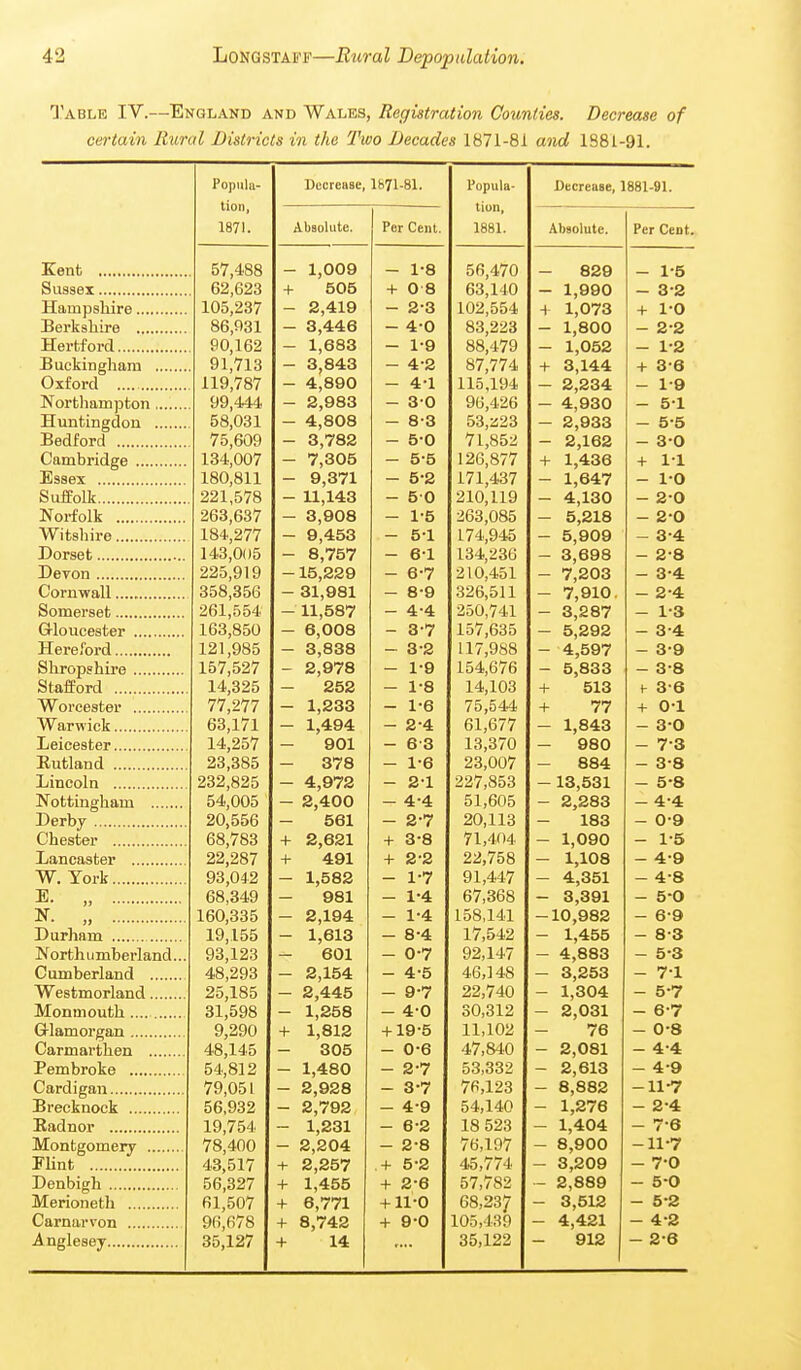 Table IV.—England and Wales, Registration Counties. Decrease of certain Rural Districts in the Two Decades 1871-81 and 1881-91. Popula- Decrease, 1871-81. Popula- Decrease, 1881-91. tion, tion, 1871. Absolute. Per Cent. 1881. Absolute. Per Cent. Klj 4,OQ O / ,1'OtS — 1,009 — 1*8 — 829 RO coo + 505 -1- 08 — 1,990 — 3'2 — 2,419 — 2*3 1,073 8fi Q91 — 8,446 — 4*0 — 1,800 tit tZi QO 1 fi9 — 1,683 — 1*9 8ft a7Q — 1,052 i7 1, / lo — 3,843 — 42 87 774. + 3,144 -1- 3'6 11Q 78'7 — 4,890 — 4'1 11^1 Q4 — 2,234 go 44,4, — 2,983 — 3-0 Qf^ 4 9fi — 4,930 — 5'1 — 4,808 — 8-3 — 2,933 — 55 — 3,782 — 5-0 71 8'i9 — 2,162 — 3'0 — 7,305 — 5-5 126 877 + 1,436 -f 11 1 so 811 — 9,371 — 5-2 1 71 4,Q7 — 1,647 — I'D 221,578 — 11,143 — 5'0 210 119 — 4,130 — 2*0 2fi.S fi.S7 — 3,908 — 1'5 •'63 OS! — 5,218 — 20 — 9,453 — 5-1 1 74, Q4.'i — 5,909 — 3*4 — 8,757 — 6-1 1 34. 9<lfi — 3,698 — 28 — 15,229 — 6'7 210 451 — 7,203 — 3*4 358 3^f! — 31,981 — 8-9 32fi ^11 — 7,910. — 2'4 261,554 — 11,587 — 4-4 2nO 74,1 — 3,287 — 1'3 163 R?i<) — 6,008 - 3-7 1 57 635 — 5,292 — 3'4 157,527 — 3,838 — 3-2 117 98S J. J. / jt/OL> - 4,597 — 3-9 - 2,978 — 1-9 1 54 676 - 5,833 — 3*8 14 325 — 252 — 1-8 14,103 + 513 (- 3-6 77 977 — 1,233 - 1-6 75 544 + 77 -1- 0-1 63,171 — 1,494 — 2-4 61,677 — 1,843 - 3-0 14,257 — 901 - 6-3 13,370 — 980 — 73 23 385 — 378 — 1-6 23,007 — 884 — 3-8 232 82^ — 4,972 — 21 227,853 — 13,531 — 5-8 54 005 — 2,400 — 4-4 51 605 — 2,283 - 4-4 20 556 68,783 — 561 — 2-7 20,113 — 183 - 0-9 + 2,621 + 3-8 71,404 — 1,090 - 1-5 22,287 + 491 + 2*2 22,758 — 1,108 - 4-9 93 042 — 1,582 — 1-7 91,447 — 4,351 - 4-8 68 34f) — 981 — 1-4 67,368 — 3,391 - 5-0 1 fiO 33^ — 2,194 — 1-4 158,141 10,982 - 6-9 19 155 — 1,613 — 8-4 17,542 — 1,455 - 8-3 93 123 — 601 — 0-7 92,147 — 4,883 - 5-3 4.8 2Q3 — 2,154 - 4-5 46,148 — 3,253 - 71 25 185 31 598 2,445 — 9-7 22,740 1,304 - 5-7 — 1,258 - 40 30,312 — 2,031 - 6-7 9 290 + 1,812 +19-5 11,102 76 - 0-8 48,145 305 - 0-6 47,840 2,081 - 4-4 54 812 1,480 - 2-7 53,332 2,613 - 4-9 79^051 2,928 - 3-7 76,123 8,882 -11-7 5fi 932 2,792 - 4-9 54,140 1,276 - 2-4 19,754 1,231 - 6-2 18 523 1,404 - 7-6 78,400 2,204 - 2-8 76,197 8,900 -11-7 43,517 + 2,257 .+ 5-2 45,774 3,209 - 7-0 56,327 + 1,455 + 2-6 57,782 2,889 - 5-0 61,507 + 6,771 +11-0 68,237 3,512 - 5 -2 96,678 + 8,742 + 9-0 105,439 4,421 - 4-3 35,127 + 14 35,122 912 - 2-6 Kent Sussex Hampsliire Berkshire Hertford Buckingham Oxford Northampton Huntingdon Bedford Cambridge Essex Suffolk Norfolk Witshire Dorset Devon Cornwall Somerset Gloucester Hereford Shropshire Stafford Worcester Warwick Leicester Rutland Lincoln Nottingham Derby Chester Lancaster W. York E. „ N. „ Durham North iimberland. Cumberland Westmorland Monmouth G-lamorgan Carmarthen Pembroke Cardigan Brecknock Eadnor Montgomery Flint Denbigh Merioneth Carnarvon Anglesey