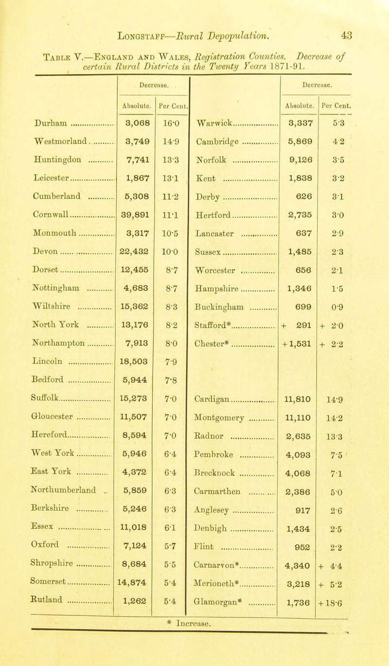 Table V.—England and Wales, RcgUtration Counties. Decrease of certuin Rural Districts in the Twenty Fears 1871-91. Durham Westmorland Huntingdon Leicester Cumberland Cornwall Monmoutli Devon Dorset Nottingham Wiltshire North York Northampton Lincoln Bedford Suffolk G-loucester Hereford West York East York Northumberland .. Berkshire Essex Oxford Shropshire Somerset Eutland Decreiise. Absolute. Per Cent. 3,068 16-0 3,749 14-9 7,741 13-3 1,867 131 5,308 11-2 39,891 11-1 3,317 10-5 22,432 100 12,455 8-7 4,683 8-7 15,362 8-3 13,176 8-2 7,913 8-0 18,503 7-9 5,944 7-8 15,273 7-0 11,507 70 8,594 7-0 5,946 6-4 4,372 6-4 5,859 6-3 5,246 6-3 11,018 61 7,124 5-7 8,684 5-5 14,874 5-4 1,262 5-4 Warwick Cambridge .., Norfolk Kent Derby Hertford Lancaster ... Sussex Worcester ... Hampshire... Buckingham Stafford* Chester* Cardigan Montgomery Radnor Pembroke .... Brecknock .... Carmarthen Anglesey Denbigh Flint Carnarvon*.... Merioneth*.... Glamorgan* Decreiise. Absolute. 3,337 5,869 9,126 1,838 626 2,735 637 1,485 656 1,346 699 + 291 +1,531 11,810 14-9 11,110 14-2 2,635 13-3 4,093 7o 4,068 71 2,386 50 917 2-6 1,434 2-5 952 2-2 4,340 + 4-4 3,218 + 5'2 1,736 + 18-6 Per Cent. 5-3 42 3-5 3-2 31 30 2-9 2-3 21 1-5 0-9 + 20 + 2-2 * Increase.
