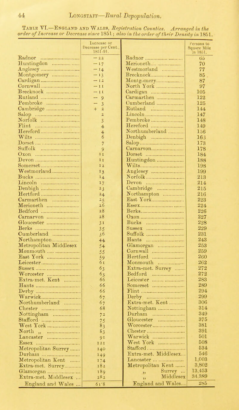 Table VT.—England and Wales, Registration Counties. Arranged in the order of Increase or Decrease since 1S51; also in the order ofth'ir Density in 1851. Radnor Huntingdon Anglesey Montgomery Cardigan Cornwall Brecknock Rutland Pembroke Cambridge Salop Norfolk Flint Hereford Wilts Dorset Suffolk Oxon Devon Somerset Westmorland Bucks Lincoln Denbigh Hertford Carmarthen Merioneth Bedford Carnarvon Gloucester Berks Cumberland Northampton Metropolitan Middlesex Monmouth East York Leicester Sussex Worcester Extra-met. Kent Hants Derby Warwick Northumberland Chester Nottingham Stafford West York North „ Lancaster Essex Metropolitan Surrey Durham Metropolitan Kent Extra-met. Surrey Glamorgan Extra-met. Middlesex .. England and Wales .. liicrciise or Decreiise per Cent. iHni-oi. -17 -14 -13 — li — 11 — 11 — 9 — 3 + 2 2 3 4 4 6 7 9 11 11 12 13 14 17 ^3 24 =5 26 28 28 31 35 36 44 54 55 59 61 63 63 66 66 66 67 67 68 72 75 83 83 91 121 140 149 174 :82 189 282 6r8 t'erbOiiB to Square .Mile in 1851. Radnor Merioneth Westmorland Brecknock Montgomery North York Cardigan Carmarthen (Cumberland Rutland Lincoln Pembroke Hereford Northumberland Denbigh Salop Carnarvon Dorset Huntingdon , Wilts Anglesey Norfolk Devon , Cambridge Northampton East York Essex Berks Oxon Bucks Sussex Suffolk Hants Glamorgan Cornwall H ertford Monmouth Extra-met. Surrey Bedford Leicester Somerset Fhnt Derby Extra-met. Kent Nottingham Durham Gloucester Worcester Chester Warwick West York Stafford Extm-met. Middlesex Lancaster Metropolitan Kent „ SmTey . „ Middlesex England and Wales