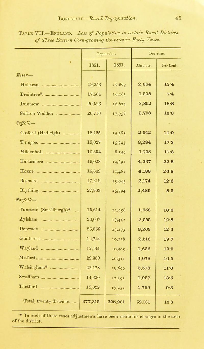 Table VII.—England. Zosh of Population in certain Rural Districts of Three Eastei-n Com-grovring Counties in Forty Years. 1 Populiitiou. Dfcrease. 1851. 1891. Absolute. Per Cent. Sssex— 19,253 16,869 2,384 12-4 17,561 16,263 1,298 7-4 20,526 16,674 3,852 18-8 20,716 17,958 2,758 13-3 Suffolk— Cosford (Hadleigh) 18,125 15-583 2,542 140 19,027 15.743 3,284 17-3 10,354 8.559 1,795 17-3 19,028 14,691 4,337 22-8 15,649 11,461 4,188 26-8 17,219 15.045 2,174 12-6 27,883 25.394 2,489 8-9 Norfolk— Tunstead (Smallburgh)* .... 15,614 13,956 1,658 10-6 20,007 17,452 2,555 12-8 26,556 23,293 3,263 12-3 12,744. 10,228 2,516 19-7 12,141 10,505 1,636 13-5 Mitford 29,389 26,311 3,078 10-5 22,178 19,600 2,578 11-6 Swaffham 14,320 12,393 1,927 13-5 Thetford 19,022 17,253 1,769 9-3 Total, twenty districts 377,312 325,231 52,081 13-8 * In each of these cases adjustments have been made for changes in the area of the district.