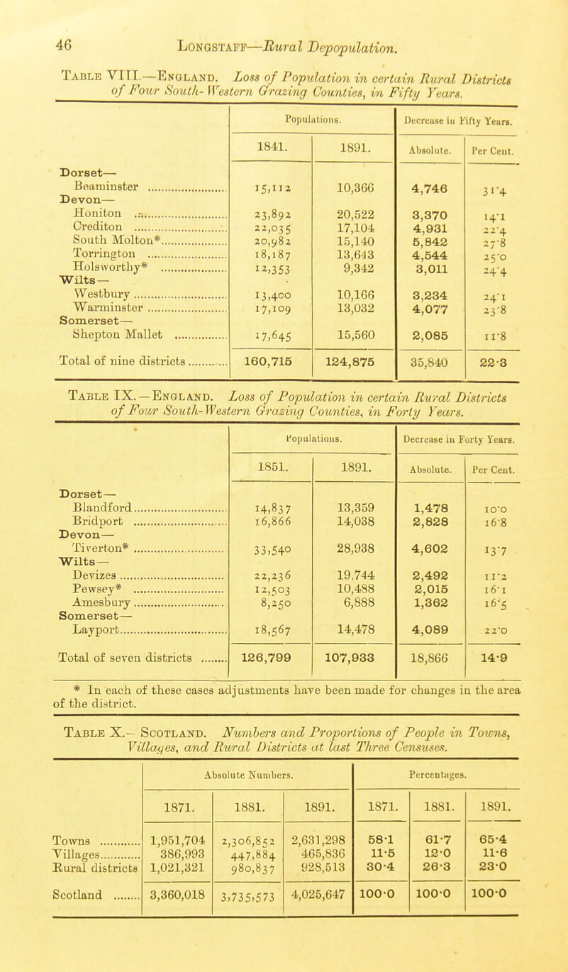Table VITI —England. Loss of Population in certain Rural Districts of J'^our .South- Western Grazinq Counties, in Fifty Years. I'opulutioriB. Dccrciise in Fifty Years. 1841. 1891. Absolute. Per Cent, Dorset— R ft HTn 1 n sf^PT 15,112 10,366 4,746 3 ''4 Devon— -Honitou .r... . . 20 522 0,0 i\j 14-1 Crediton 22,035 17^104 4,931 22-4 South Molfcon* 20,982 15,140 5,842 27-8 18,187 13,643 4,544 25-0 Holswox'tby* 12,353 9,342 3,011 24-4 Wilts— 13,400 10,166 3,234 24-1 17,109 13,032 4,077 238 Somerset— 17,645 15,560 2,085 11-8 Total of nine districts 160,715 124,875 35,840 22-3 Table IX.—England. Loss of Population in certain Rural Districts of Four South-Western Grazing Counties, in F orty Years. Populations. Decreuse in Forty Years. 1851. 1891. Absolute. Per Cent. Dorset— 14,837 13,359 1,478 lO'o 16,866 14,038 2,828 168 Devon— 33,540 28,938 4,602 137 Wilts— 22,236 19,744 2,492 I 1'2 12,503 10,488 2,015 i6-i 8,250 6,888 1,362 16-5 Somerset— 18,567 14,478 4,089 22'0 126,799 107,933 18,866 14-9 * In eaoli of these cases adjustments have been made for changes in the area of the district. Table X.— Scotland. Numbers and Proportions of People in Toicns, Villai/es, and Rural Districts at last Three Censuse-t. Rural districts Absolute Numbers. PerceDt^igcs. 1871. 1881. 1891. 1871. 1881. 1891. 1,951,704 386,993 1,021,321 2,306,852 447,884 980,837 2,631,298 465,836 928,513 58-1 11-5 304 61-7 120 26-3 65-4 11-6 230 3,360,018 3,735,573 4,025,647 1000 100-0 1000