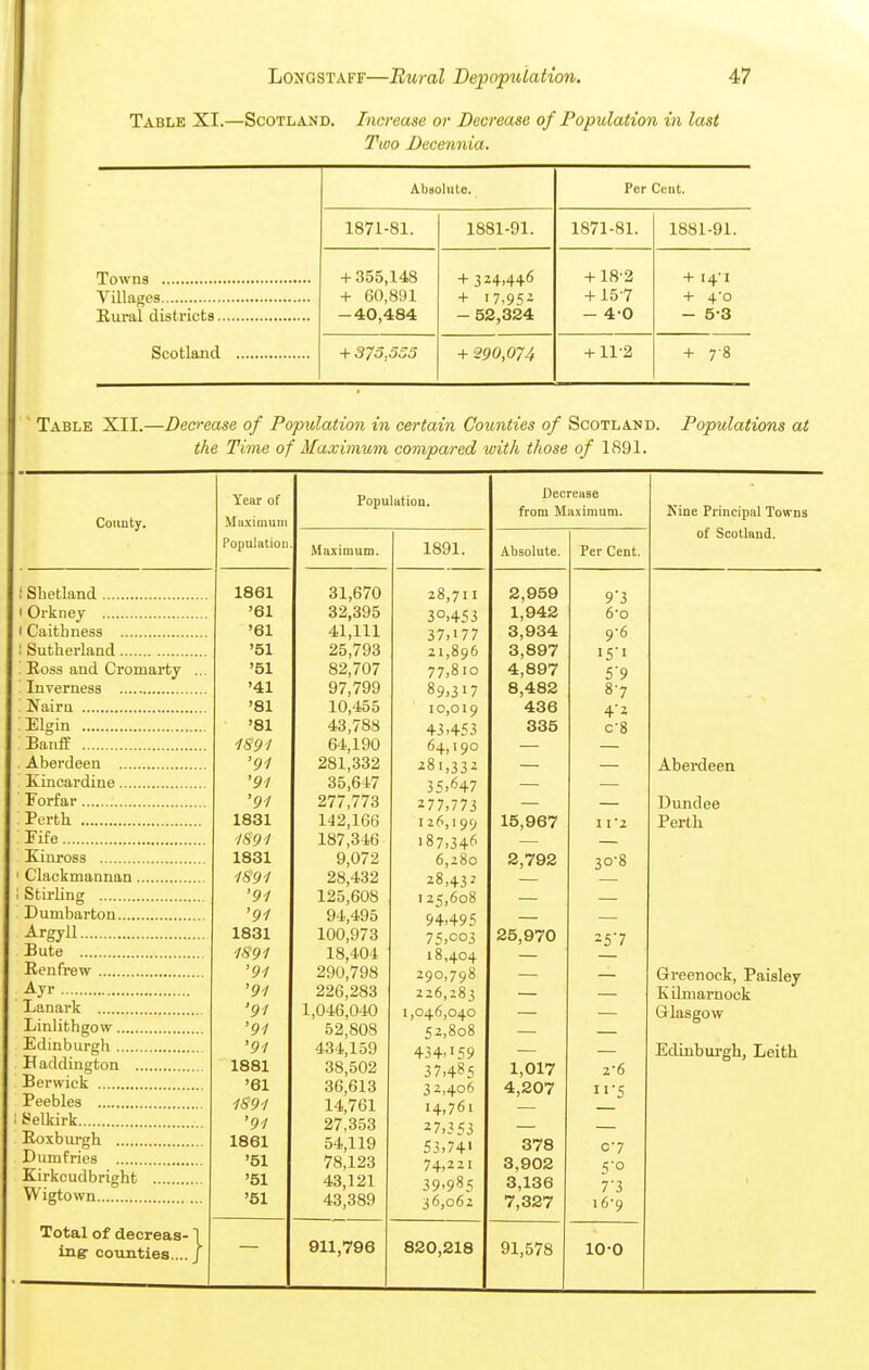 Table XI.—Scotland. Increase or Decrease of Population in last Two Decennia. Abaoliite. Per Cent. 1871-81. 1881-91. 1871-81. 1881-91. + 355,148 + 324.446 4-18-2 + 14-1 + 60,891 + i7.95i 4-15-7 + +-0 Rural districts -40,484 - 52,324 - 4-0 - 5-3 + 375,555 + 290,074 -t-11-2 + 7-8 Table XII.—Decrease of Population in certain Counties of Scotland. Populations at the Time of Maximum compared with those of 1891. Year of Population. Decrease from Maximum. Muxirnuni Population Maximum. 1891. Absolute. Per Cent. 1861 31,670 28,711 2,959 Q- ^ '61 32,395 1,942 6-0 '61 41,111 37,1 77 3,934 9-6 y '51 25,793 21,896 3,897 1 ^' I '51 82,707 77,8 10 4,897 J y '41 97,799 89.3'7 8,482 8-7 '81 10,455 10,019 436 4'2 '81 43,788 43.453 335 c-8 1891 64,190 64,190 '91 281,332 i8i,332 '91 35,647 35.647 '91 277,773 277.773 1831 142,166 I 26,1 9<; 15,967 I VI IS9I 187,346 187,346 1831 9,072 6,280 2,792 30-8 1891 28,432 28,432 '91 125,608 I 25,608 '91 94,495 94.495 1831 100,973 75.003 25,970 257 1891 18,404 18,404 '91 290,798 290,798 '91 226,283 226,283 '91 1,046,040 1,046,040 '91 52,808 52.808 '91 434,159 434.159 1881 38,502 37,485 1,017 2-6 '61 36,613 32.406 4,207 n'5 1891 14,761 14,761 '91 27,353 27,353 1861 54,119 53,74' 378 0-7 '51 78,123 74.221 3,902 5o '51 43,121 39.985 3,136 7-3 '51 43,389 36,062 7,327 16-9 911,796 820,218 91,578 10-0 County. ; Shetland I Orkney I Caithness ; Sutherland Ross and Cromarty .. Inverness Nairu Elgin Banfe Aberdeen Kincardine Forfar Perth Fife Kinross ' Clackmannan i Stirling Dumbarton Argyll Bute Renfrew Ayr Lanark Linlithgow Edinburgh Haddington Berwick Peebles Selkirk Roxburgh Dumfries Kirkcudbright Wigtown Total of decreas- 1 ing- counties.... J Kine Principal Towns of Scotland. Aberdeen Dundee Perth Greenock, Paisley Kilmarnock Glasgow Edinburgh, Leith