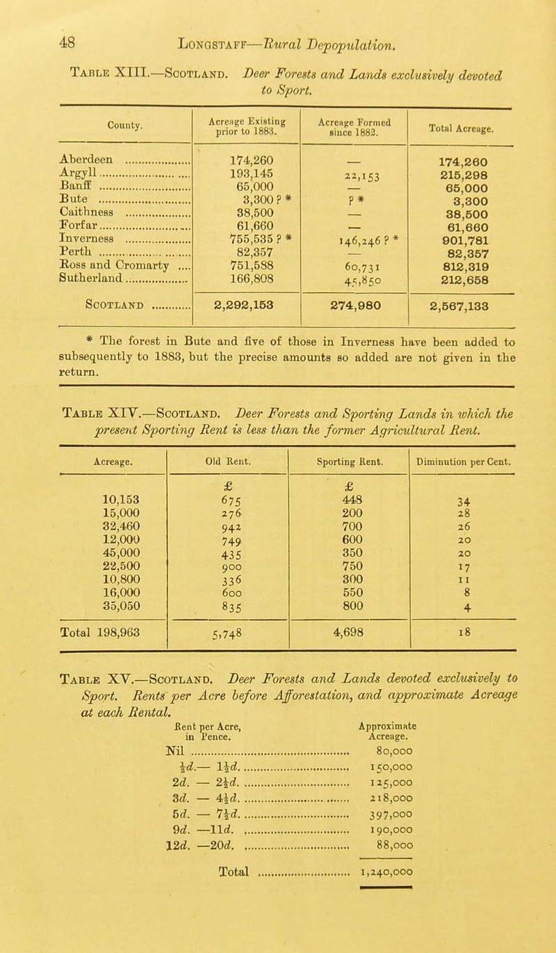 Table XIII.—Scotland. Deer Forests and Lands exclusively devoted to Sport. County. Acreage Existing prior to 1883. AcrCHjie Formed siuce 1883. Total Acrcuge. 174,260 — 174,260 193,145 22,153 215,298 BanfE 65,000 Bute 3,300 ? * ?* 3,300 38,500 38,500 Di,ODU 61,680 Inverness 755,535 ? * 146,246?* 901,781 Perth 82,357 82,357 Eoss and Cromarty .... 751,588 60,731 812,319 166,808 45,850 212,658 2,293,153 274,980 2,567,133 * The forest in Bute and five of those in Inverness have been added to subsequently to 1883, but the precise amounts so added are not given in the return. Table XIY.—Scotland. Deer Forests and Sporting Lands in which the present Sporting Rent is less than the former Agricultural Rent. Acreage. Old Kent. Sporting Rent. Diminution per Cent. £ £ 10,153 675 448 34 15,000 276 200 28 32,460 942 700 26 12,000 749 600 20 45,000 435 350 20 22,500 900 750 17 10,800 336 300 11 16,000 600 550 8 35,050 835 800 4 Total 198,963 5.748 4,698 18 Table XV.—Scotland. Deer Forests and Lands devoted exclusively to Sport. Rents per Acre before Afforestation, and approximate Acreage at each Rental. Bent per Acre, in Fence. Nil Approximate Acreage. id.— l\d 2rf. — 2kd bd. — 7id 88,000 Total 1,240,000
