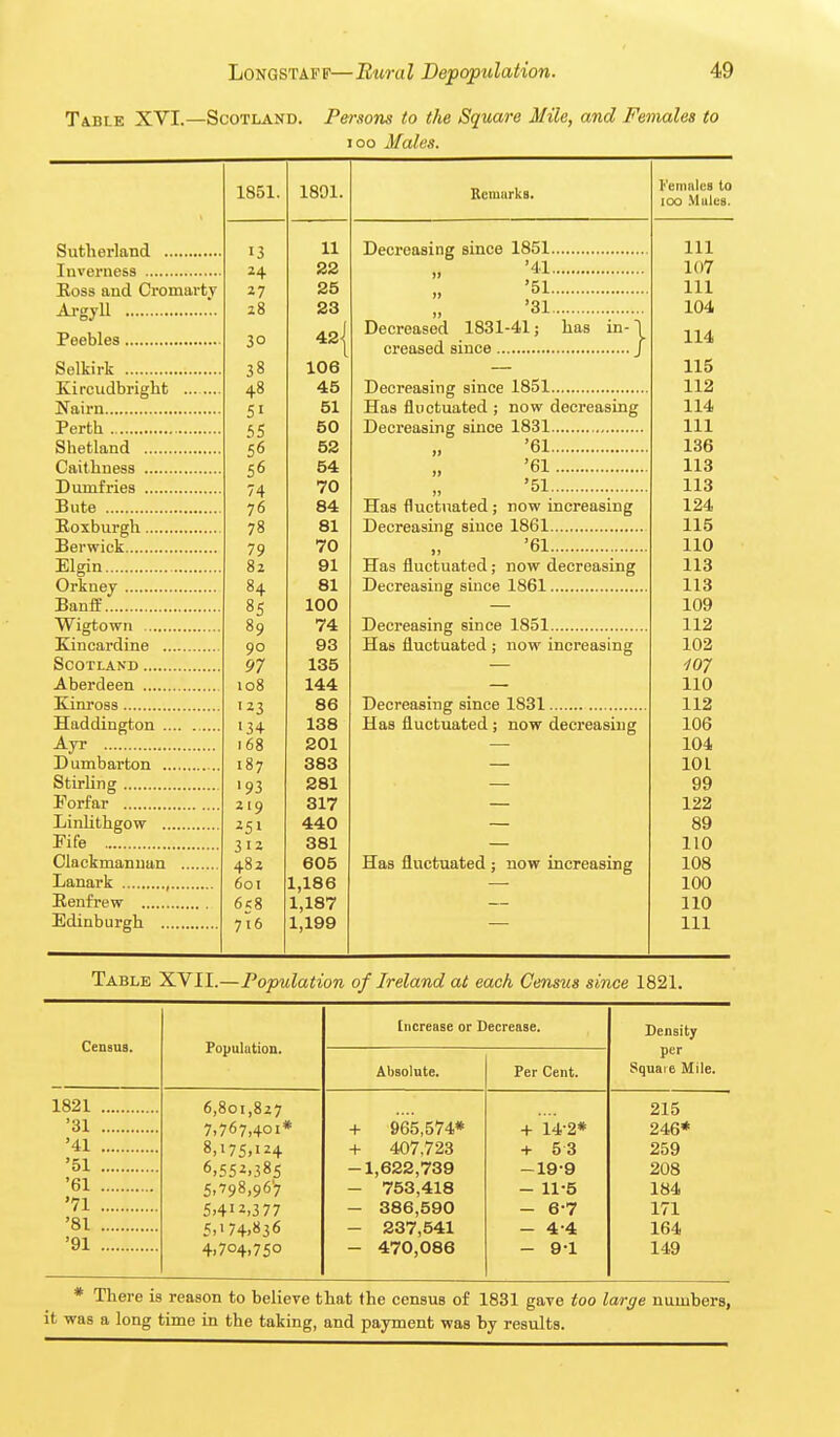 Table XVI.—Scotland. Persons to the Square Mile, and Females to 100 Males. Sutherland Inverness Eoss and Cromarty -Aj'gyll Peebles Selkirk Kircudbriglit Nairn Perth Shetland Caithness Dirmfries Bute Roxburgh Berwick Elgin Orkney BanfE Wigtown Kincardine ... Scotland Aberdeen Kinross Haddington ... -A-yr Dumbarton ... Stirling Porfar Linlithgow ... rife Clackmannan Lanark Eenfrew Edinburgh ... 1851. 13 24 27 28 30 38 48 51 55 56 56 74 76 78 79 82 84 85 89 90 97 108 '23 134 168 187 '93 219 251 312 482 601 658 716 1891. 11 22 25 23 42< 106 46 51 50 52 54 70 84 81 70 91 81 100 74 93 135 144 86 138 201 383 281 317 440 381 605 1,186 1,187 1,199 Rcmiirks. Decreasing since 1851 )> 51 '31 Decreased 1831-41; has in-1 creased since J Decreasing since 1851 Has fluctuated ; now decreasing Decreasing since 1831 '61 '61 '51 , Has fluctuated; now increasing Decreasing siuce 1861 '61 Has fluctuated; now decreasing Decreasing since 1861 Decreasing since 1851 Has fluctuated ; now increasing Decreasing since 1831 Has fluctuated; now decreasing Has fluctuated ; now increasing Feinnlea to 100 .Mules. Ill 107 111 104 114 115 112 114 111 136 113 113 124 115 110 113 113 109 112 102 i07 110 112 106 104 101 99 122 89 110 108 100 110 111 Table XVII.—Population of Ireland at each Census since 1821. Census. 1821 '31 '41 '51 '61 '71 '81 '91 Population. 6,801,827 7,767,401* 8,175.124 6,552.385 5-798,967 5.412,377 5,174,836 4,704,750 [iicrease or Decrease. Absolute. -I- 965,574* + 407,723 -1,622,739 - 753,418 - 386,590 - 237,541 - 470,086 Per Cent. + 14-2* + 53 -19-9 - 11-5 - 6-7 - 4-4 - 9-1 Density per Square Mile. 215 246* 259 208 184 171 164 149 * There is reason to believe that the census of 1831 gave too large numbers, it was a long time in the taking, and payment was by results.