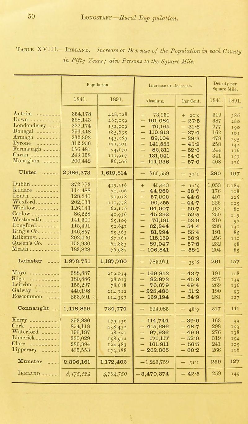 Table XVIII.—Ireland. Increase or Decrease of the Population in each Cmnty in Fifty Years ; also Persons to the Square Mile. Population. Increase or Decrei se. Densi ty per Squar B Mile. 1841. 1891. Absolute. Per Cent. 1841. 1891. 354,178 428,128 + 73,950 + 209 319 386 368,143 267,059 — 101,084 27-5 387 280 222,174 152,009 — 70,165 31-6 277 I 90 296,448 ■85,635 — 110,813 37-4 162 lOI 232,393 143,289 — 89,104 38-3 478 ^95 rp 312,956 171,401 - 141,555 - 45-2 258 142 156,481 74.170 OiC 0 244 116 243,158 111,917 - 131,241 - 54-0 341 '57 200,442 86,206 114. CXlft 4.08 176 TTl e+OT» 2,386,373 1,619,814 — 766,559 — 32*1 290 197 Dublin 372,773 419,216 ■ 46,443 + 1,053 1,184 114,488 70,206 — 44,282 — 38-7 176 108 Lout.li 128,240 71,038 fi7 POP 407 226 \A/ 4. /I 202,033 111,778 - 90,255 - 44-7 226 125 126,143 62,136 «4. OflT iJ\J i 162 80 86,228 40,936 45,292 _ 52-5 250 119 141,300 65,109 — 76,191 — 53-9 210 97 King's Co 115,491 52,647 — 62,844 — 54-4 288 131 146,857 65.563 — 81,294 — 55-4 191 85 202,420 87,261 — 115,159 — 56-9 256 110 Queen's Co 153,930 64,883 — 89,047 — 57-8 232 98 183,828 76,987 106,841 58'1 OA A 204 T • 1,973,731 1,187,760 100,01 J. 39 ° 261 157 388,887 ^19.034 169,853 43-7 191 108 Sligo 180,886 98,013 82,873 45-8 257 139 155,297 78,618 76,679 49-4 269 136 440,198 214,712 225,486 51-2 190 93 Roscommon iiOOjDo i- 114.397 139,194 54-9 281 127 Connaught .... 1,418,859 724,774 694,085 489 217 111 293,880 179.136 114,744 39-0 163 99 Cork 854,118 43«.432 415,686 48-7 298 »53 Waterford 196,187 98,251 97,936 49-9 276 138 Limerick 330,029 158,912 171,117 52-0 319 154 286,394 124,483 161,911 56-5 241 105 Tipperarj 435,553 173,188 262,365 60-2 266 106 HLxmster 2,396,161 1,172,402 1,223,759 5i'' 259 127 Ireland 8,173,124 4,704,730 -3 470,374 42-5 259 149