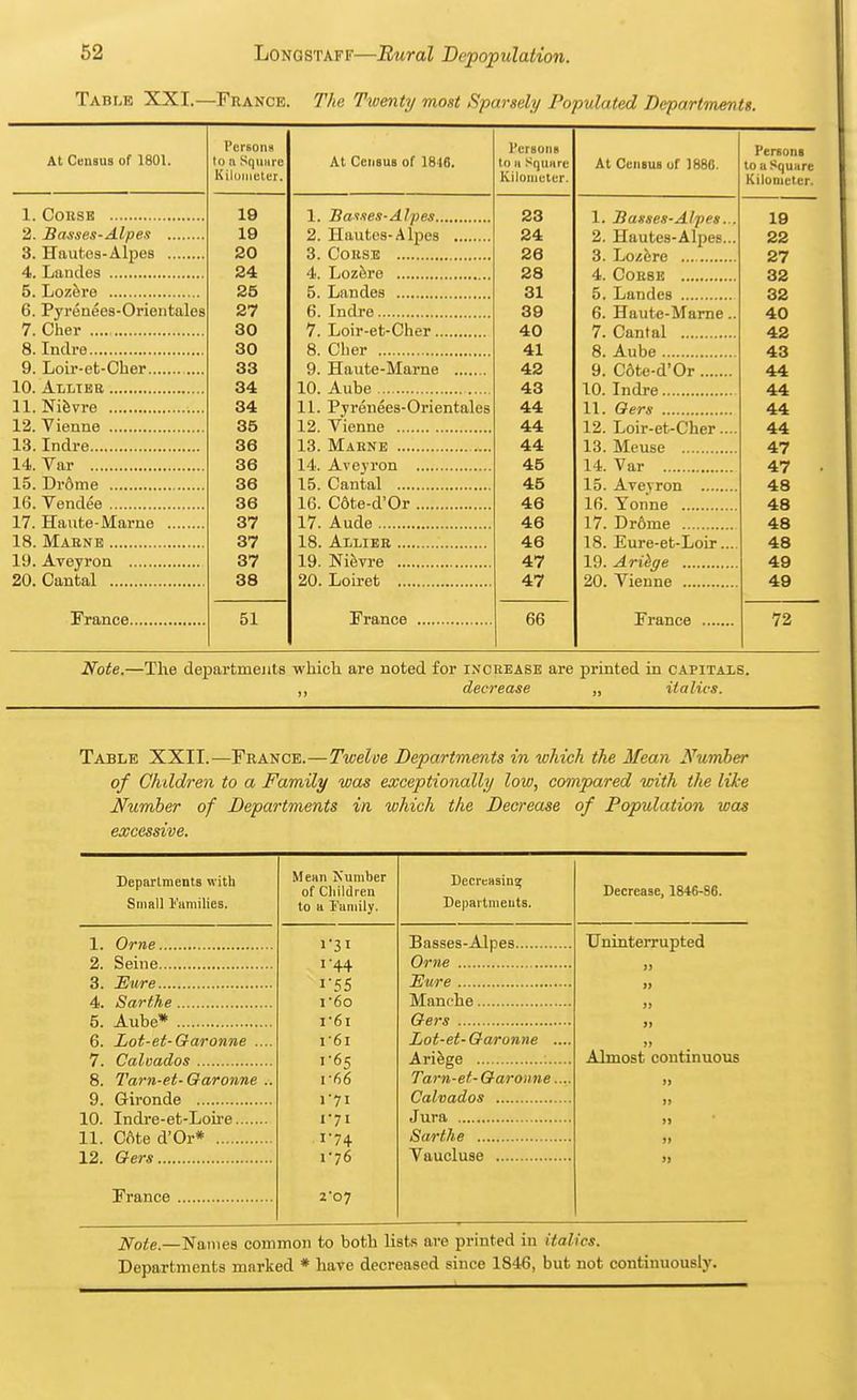 Table XXI.—France. The Twenty moat Sparsely Populated Departtnents. At Census of 1801. 1. COUSE 2. Basses-Alpes 3. Haufces-Alpes 4. Landes 5. Lozfere 6. Pyrenees-Orientales 7. Cher 8. Inclre 9. Loir-et-Cher 10. Allteb 11. Nifevre 12. Vienne 13. Indre 14. Var 15. Dr6me 16. Vendee 17. Haute-Marne 18. Maene 19. Aveyron 20. Cantal France Persons to II SfjUHre KiluiiKjter. 19 19 20 24 25 27 30 30 33 34 84 35 36 36 36 36 37 37 37 38 51 At Census of 1816. 1. Baaxes-Allies 2. Hautes-Alpes 3. CoiiSB 4. Lozfere 5. Landes 6. Indre 7. Loir-et-Cher 8. Cher 9. Haute-Mame 10. Aube 11. Pyrenees-Orientales 12. Vienne 13. Maene 14. Aveyron 15. Cantal 16. Cdte-d'Or 17. Aude 18. Alliee 19. Nifevre 20. Loiret France I'ersone to II Square Kilometer. 23 24 26 28 31 39 40 41 42 43 44 44 44 45 45 46 46 46 47 47 66 At Census of 1886. 1. liasses-Alpes. 2. Hautes-Alpes. 3. Lozfere 4. COESE 5. Landes 6. Haute-Marne 7. Cantal 8. Aube 9. C6te-d'0r 10. Indre 11. Oers 12. Loir-et-Cher., 13. Meuse , 14. Var 15. Aveyron , 16. Yonne 17. Dr6me 18. Eure-et-Loir. 19. Aribge 20. Vienne France Persons to a Square Kilometer. Note.—The departments whicli are noted for inceease are printed in capitals. ,, decrease „ Ualics. Table XXII.—France.—Twelve Departments in which the Mean Number of Children to a Family was exceptionally low, compared with the like Number of Departments in which the Decrease of Population was excessive. Mean Number of Cliildren to a Family. Decreasing Departnieuts. Decrease, 1846-86. Basses-Alpes Uninterrupted 1-44 )) i55 Sure ]> i6o Manche )t r6i Oers yy r6i Lot-et-Garonne .... )j i-6s Arifege ; Almost continuous 1-66 Tarn-et-Qaronne.... }> 1-71 }) I-7I >5 )» 1-76 >l 207 Departments witb Small Families. 1. Orne 2. Seine 3. Eure 4. Sarthe 5. Aube* 6. Lot-et-Qaronne .. 7. Calvados 8. Tarn-et- Qaronne . 9. Gironde 10. Indre-et-Loii-e 11. CAte d'Or* 12. Qers France j\roi!e.—Names common to both lists are printed in italics. Departments mnrked * have decreased since 1846, but not continuously.