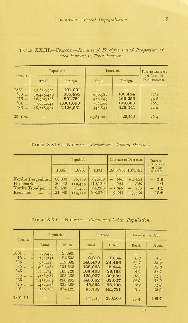 Table XXIII.—France.—Increase of Foo'eigners, and Proportion of such Increase to Total Increase. Census. Population. Increase. Foreign Increase per Cent, on Total Increase. Total. Foreign. Total. Foreign. 1861 .... 497,091 '66 .... 36,485,489 635,495 650,587 138,404 2l3 '76 .... 36,905,788 801,754 420,299 166,259 396 '81 .... 37,672,048 1,001,090 766,260 199,336 26'0 '86 .... 38,218,903 1,126,531 546,855 135,441 22-9 25 Yrs. 2,384,001 629,440 26*4 Table XXIV.—Noewat.—Prefectures showing Decrease. Nordre Bergenhus.. Hedemarken Population. Increase or Decrease. Increase or Decrease per Cent. 26 Years 1865. 1875. ■ 1891. 1865-75. 1875-91. 86,803 120,442 82,489 124,980 86,108 119,449 81,421 ii5.5='2 87,552 119,129 81,236 108,076 - 696 - 993 - -1,068 -9,458 +1,444 - 320 - 185 -7,446 + 0-9 - 11 - 1-5 - 13-5 Nordre Trondjem.... Table XXV.—Norway.—Rural and Urban Popidation. Population. Increase. Increase per Cent. Census. Rural. Urban. Rural. Urban. Rural. Urban. 1801 789,469 93,569 '15 79^,741 94,633 2,272 1,064 0-3 1-1 '25 . . 932,^19 119,099 140,478 24,466 17-7 25-9 '35 , , 1,060,282 134,543 128,063 15,444 13-7 130 '45 1,164,745 163,726 104,463 29,183 99 21-7 '55 1,286,782 203,265 122,037 39,539 10-5 24-1 '65 , 1,435,464 266,292 148,682 63,027 11-6 310 '75 , . 1,481,026 332,398 45,562 66,106 3-2 24-8 '91 1,526,788 474,129 45,762 141,731 3-1 42-6 1801-91.... 737,319 380,560 93 4 406-7