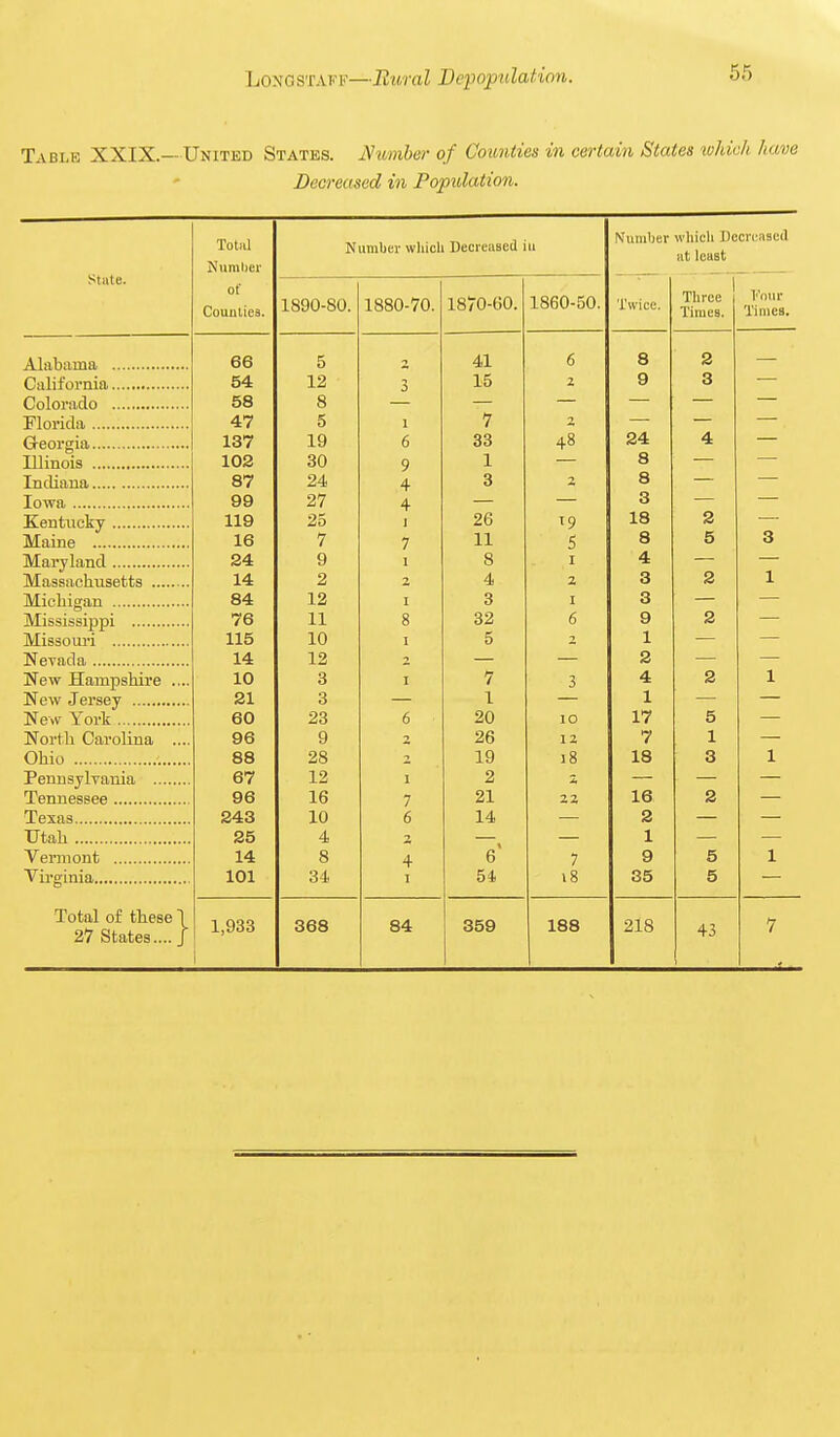 56 Table XXIX.—United States. J^iumher of Counties in certain States which have Decreased in Population. Totiil N umber wliiol Decreased u Number whicli X)ccri'a3e(l Ht least Niimlier Stiite. — 1 of Counties. 1890-80. 1880-70. 1870-60. 1o60-dO. Twice. Three Times. T'our Times. DO e o - A'i 8 2 — 54 12 3 10 Q 3 — KQ 5o Q o •nil 17 D 1 (T 1 — — 137 19 6 do 4° 4 — 102 30 9 1 Q o —. o7 Z4; 4 Q O z 3 99 27 4 Q o — 119 25 I ZD '9 1 Q 2 — 16 7 7 11 5 Q o 5 3 24 9 I 8 I 14 o 4 z Q o 2 1 Micliigan 84 12 1 3 I o o Mississippi 76 11 8 32 6 2 — 115 10 1 5 - 1 Nevada 14 12 2 New Hampshire .... 10 3 I 7 3 4 2 1 21 3 1 1 New York 60 23 6 20 lO 17 5 North Carolina .... 96 9 26 12 7 1 Ohio 88 28 T 19 i8 18 3 1 67 12 I 2 Tennessee 96 16 7 21 22 16 2 243 10 6 14 2 Utah 25 4 2 1 14 8 4 6' 7 9 5 1 101 34 I 54 \8 35 5 Total of these 1 27 States.... J 43